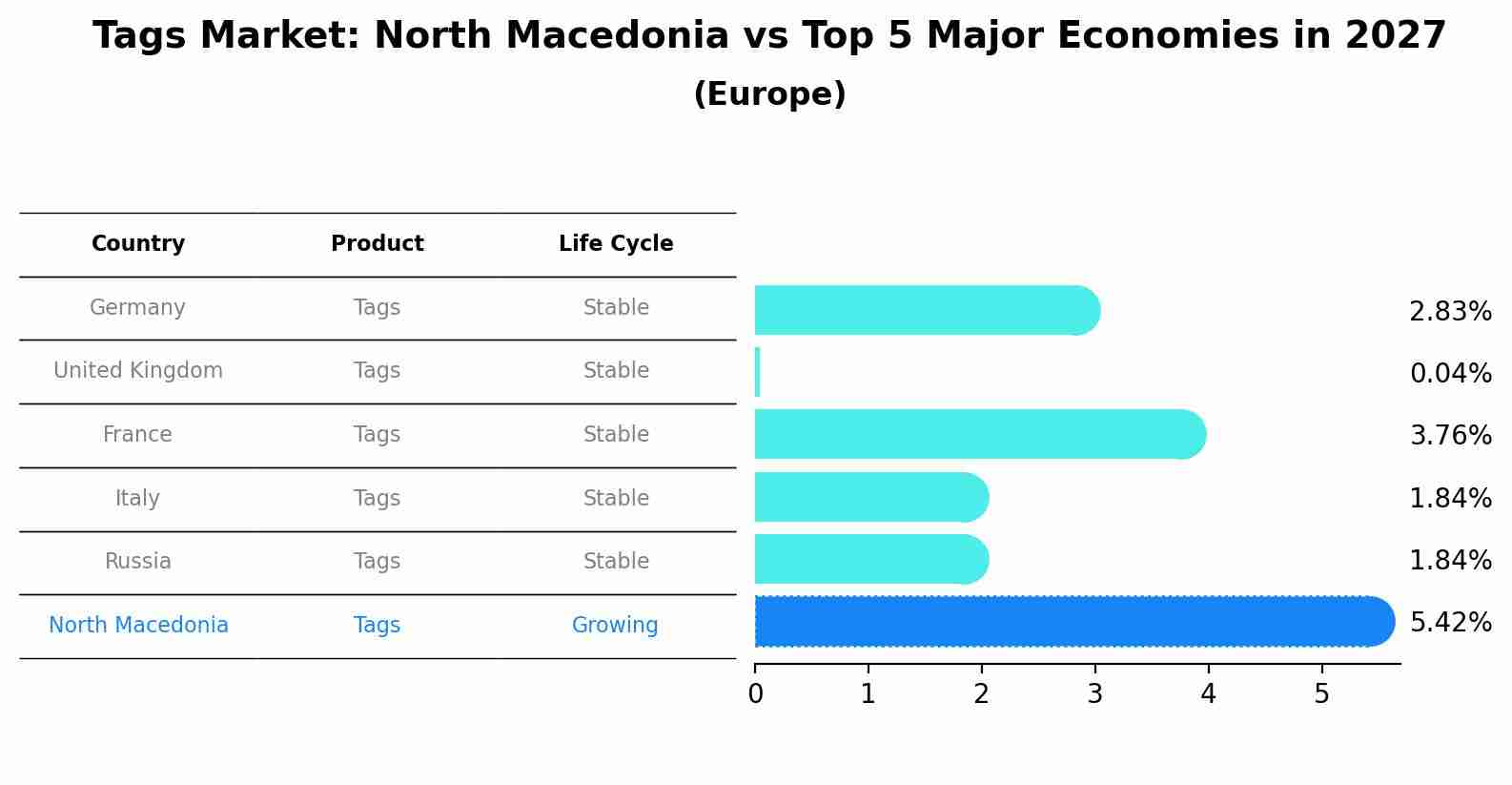 Tags Market: North Macedonia vs Top 5 Major Economies in 2027 (Europe)