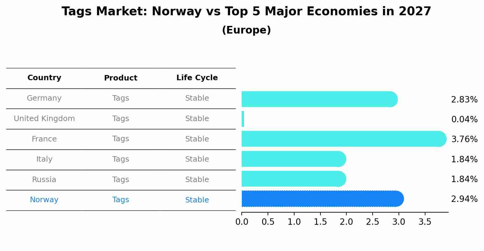 Tags Market: Norway vs Top 5 Major Economies in 2027 (Europe)