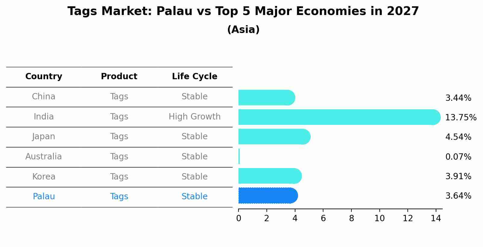 Tags Market: Palau vs Top 5 Major Economies in 2027 (Asia)