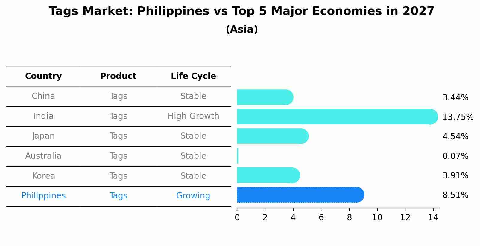 Tags Market: Philippines vs Top 5 Major Economies in 2027 (Asia)