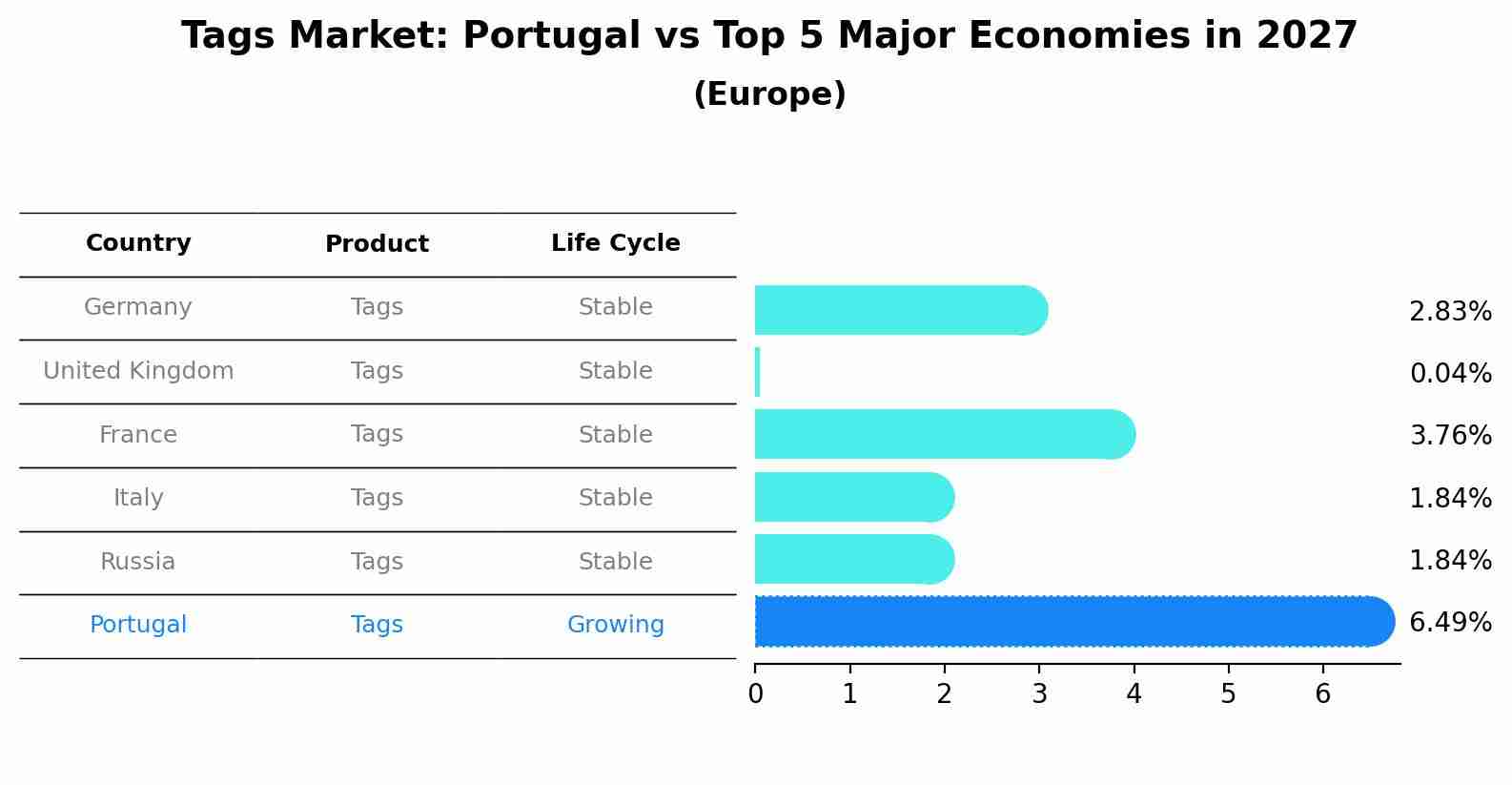 Tags Market: Portugal vs Top 5 Major Economies in 2027 (Europe)