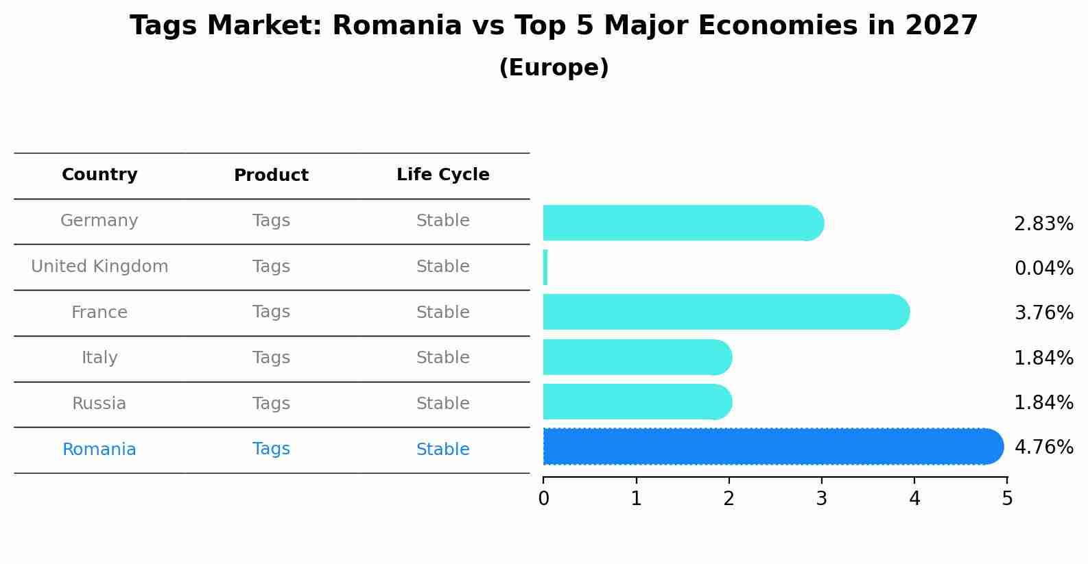 Tags Market: Romania vs Top 5 Major Economies in 2027 (Europe)