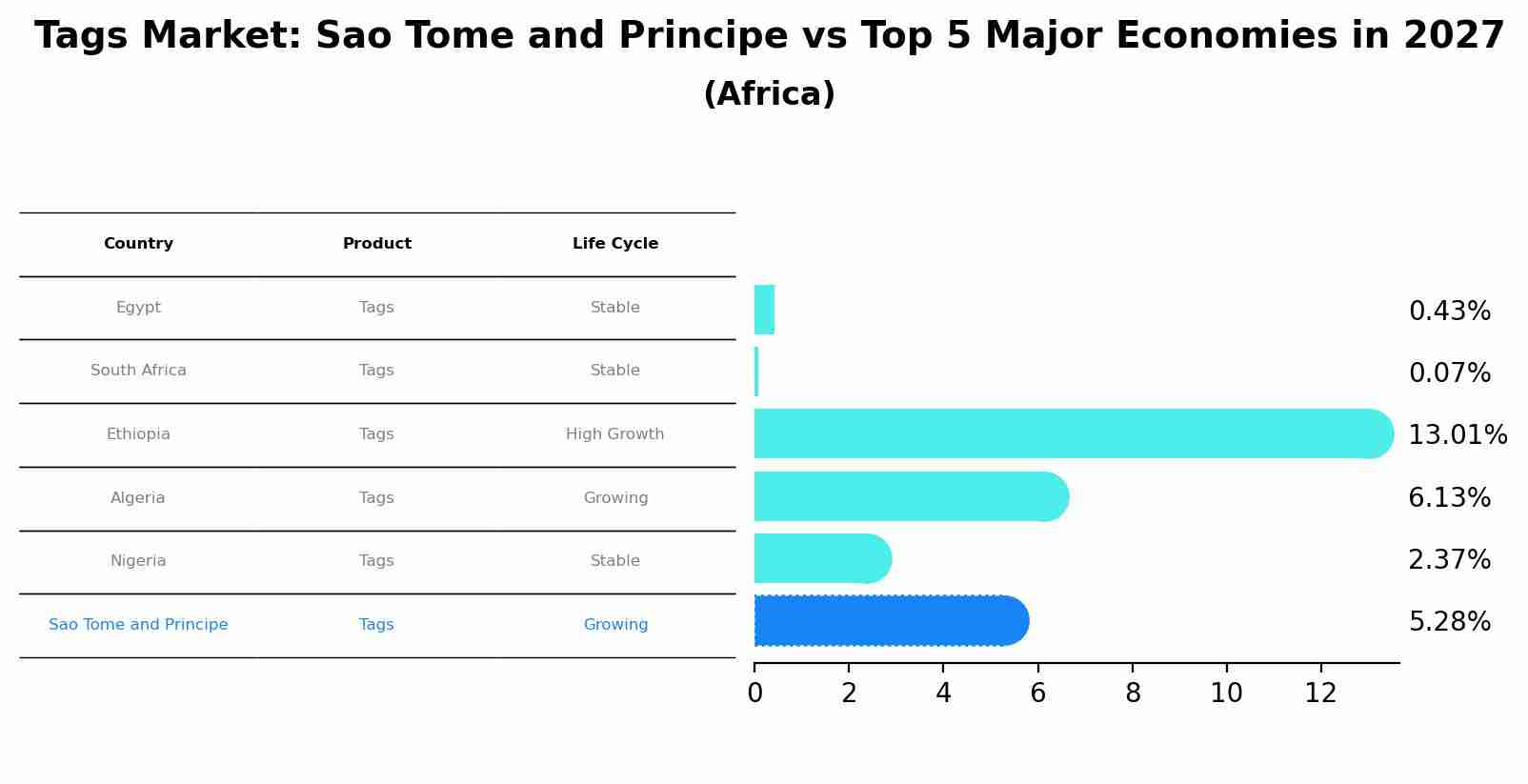 Tags Market: Sao Tome and Principe vs Top 5 Major Economies in 2027 (Africa)