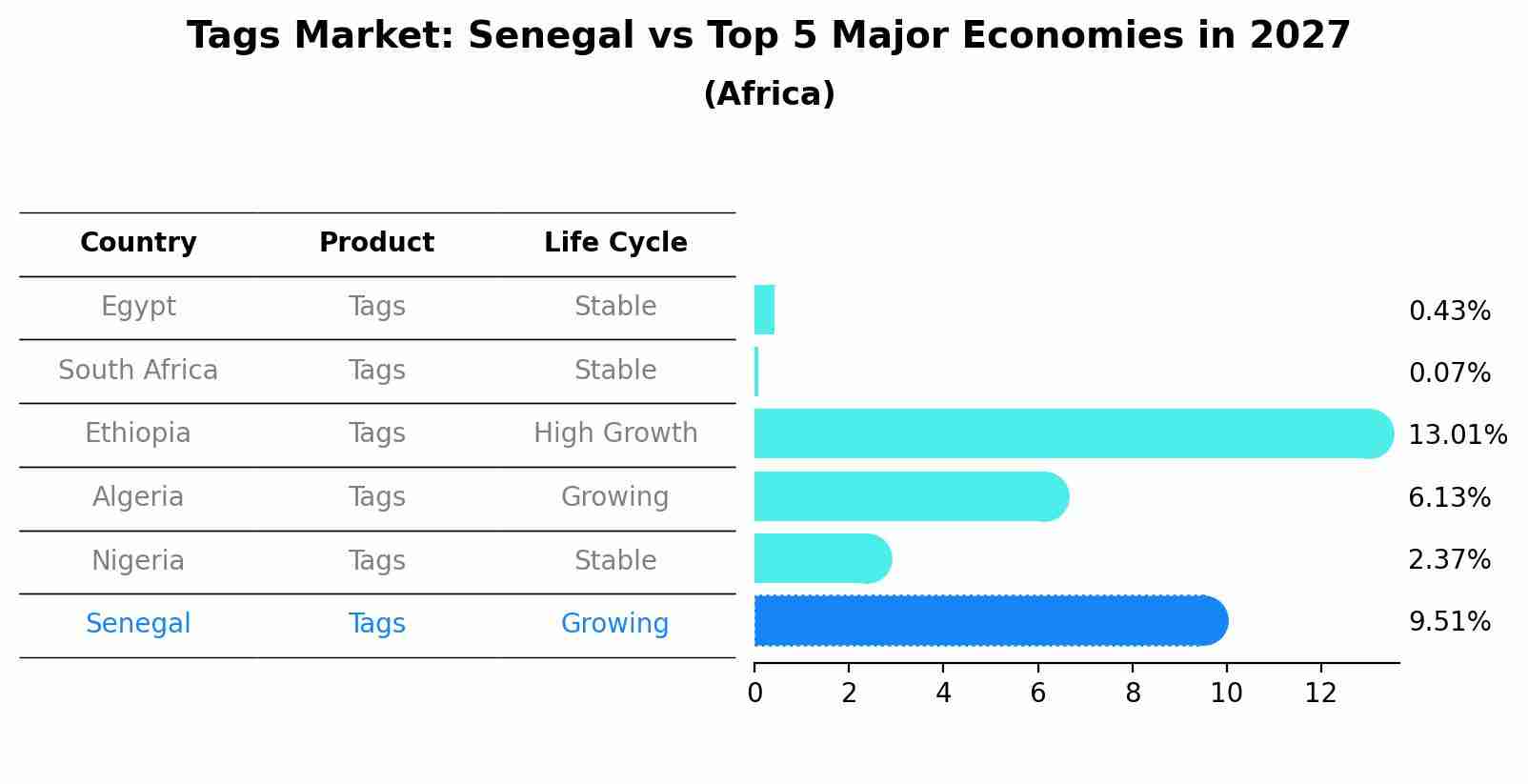 Tags Market: Senegal vs Top 5 Major Economies in 2027 (Africa)
