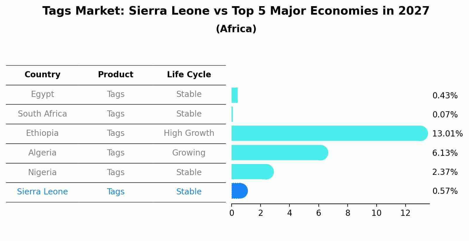 Tags Market: Sierra Leone vs Top 5 Major Economies in 2027 (Africa)
