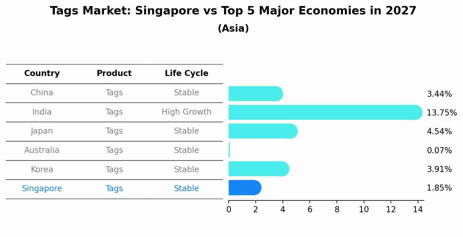 Tags Market: Singapore vs Top 5 Major Economies in 2027 (Asia)