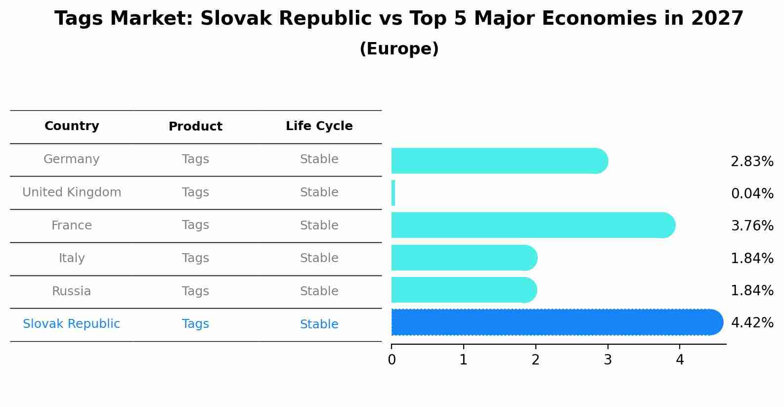 Tags Market: Slovak Republic vs Top 5 Major Economies in 2027 (Europe)