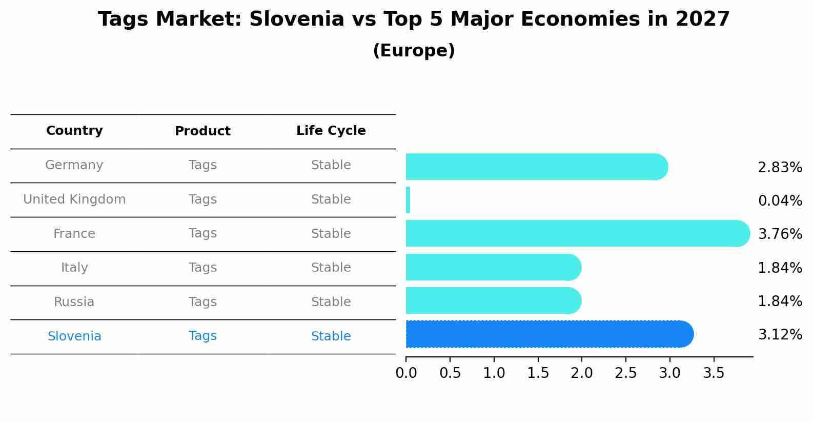Tags Market: Slovenia vs Top 5 Major Economies in 2027 (Europe)