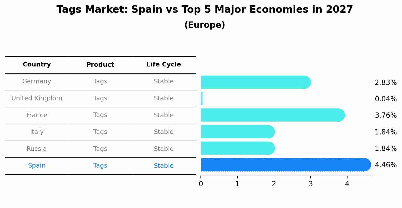 Tags Market: Spain vs Top 5 Major Economies in 2027 (Europe)
