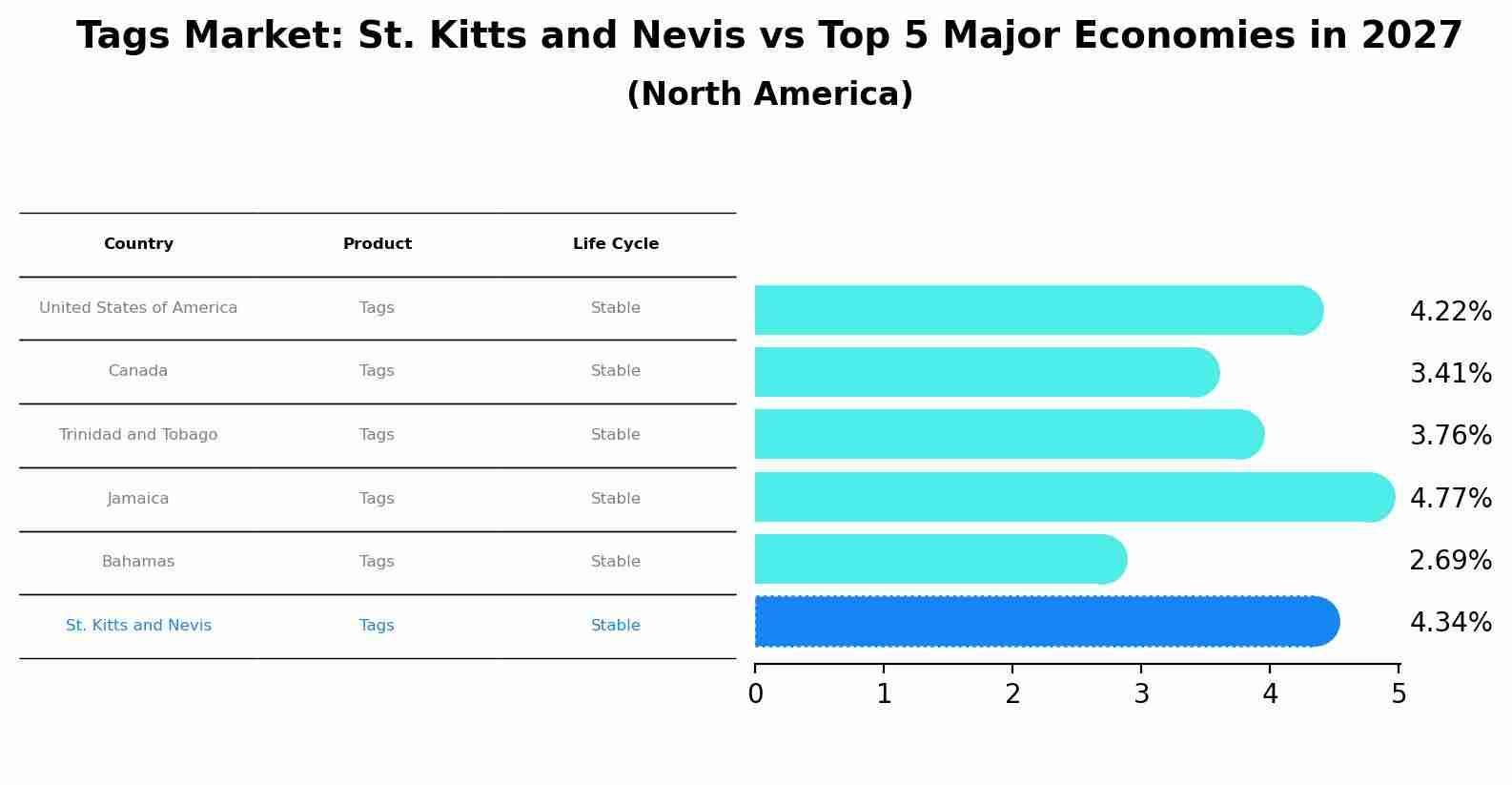 Tags Market: St. Kitts and Nevis vs Top 5 Major Economies in 2027 (North America)