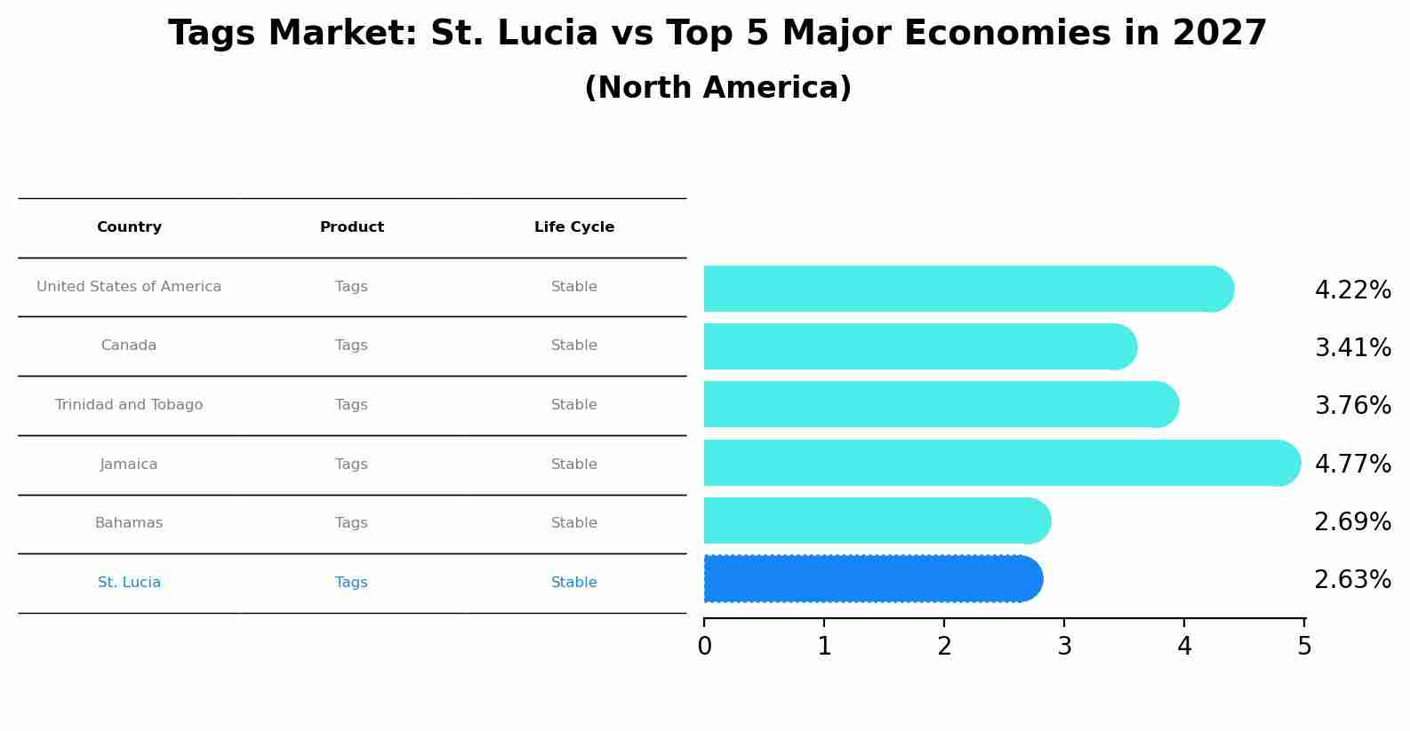 Tags Market: St. Lucia vs Top 5 Major Economies in 2027 (North America)