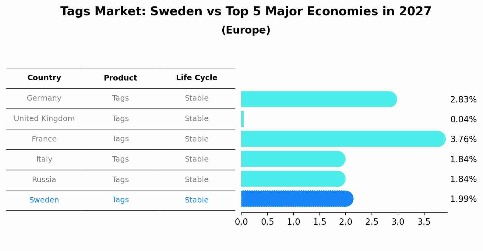 Tags Market: Sweden vs Top 5 Major Economies in 2027 (Europe)