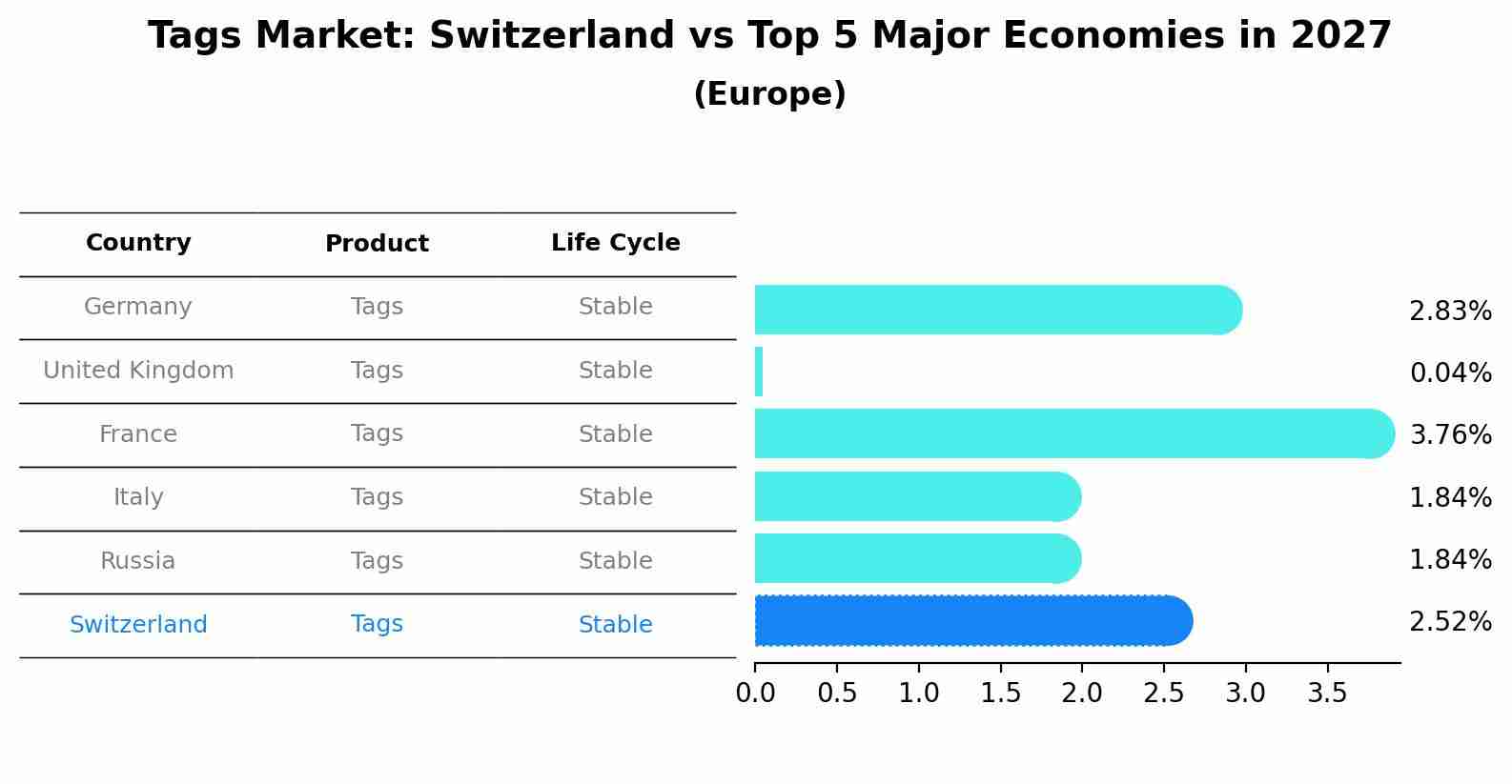 Tags Market: Switzerland vs Top 5 Major Economies in 2027 (Europe)