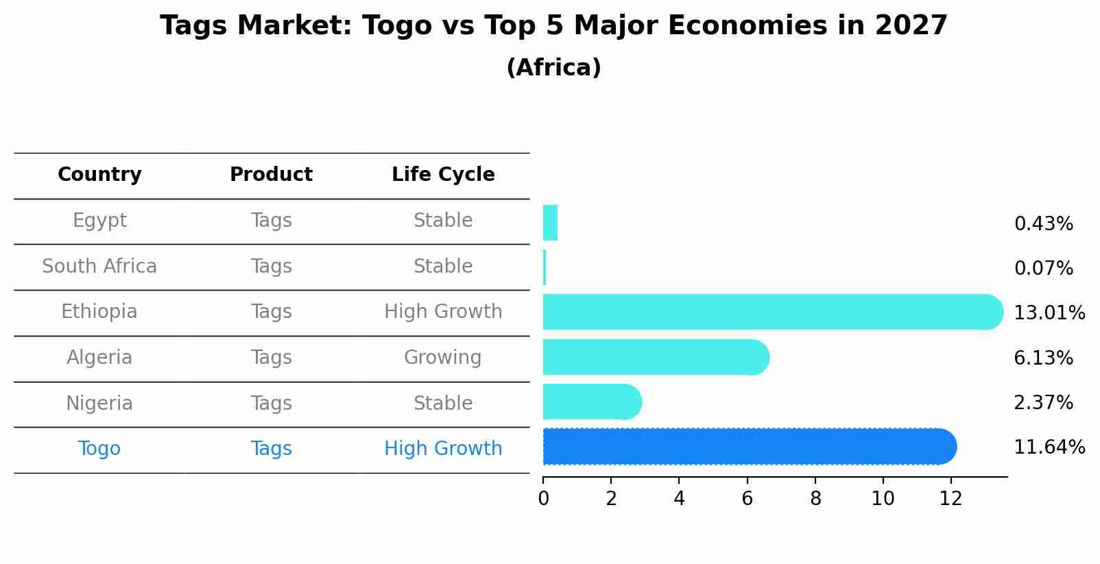 Tags Market: Togo vs Top 5 Major Economies in 2027 (Africa)