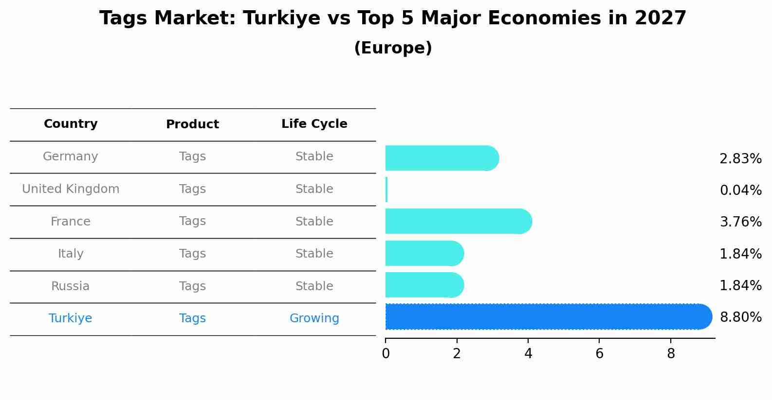 Tags Market: Turkiye vs Top 5 Major Economies in 2027 (Europe)