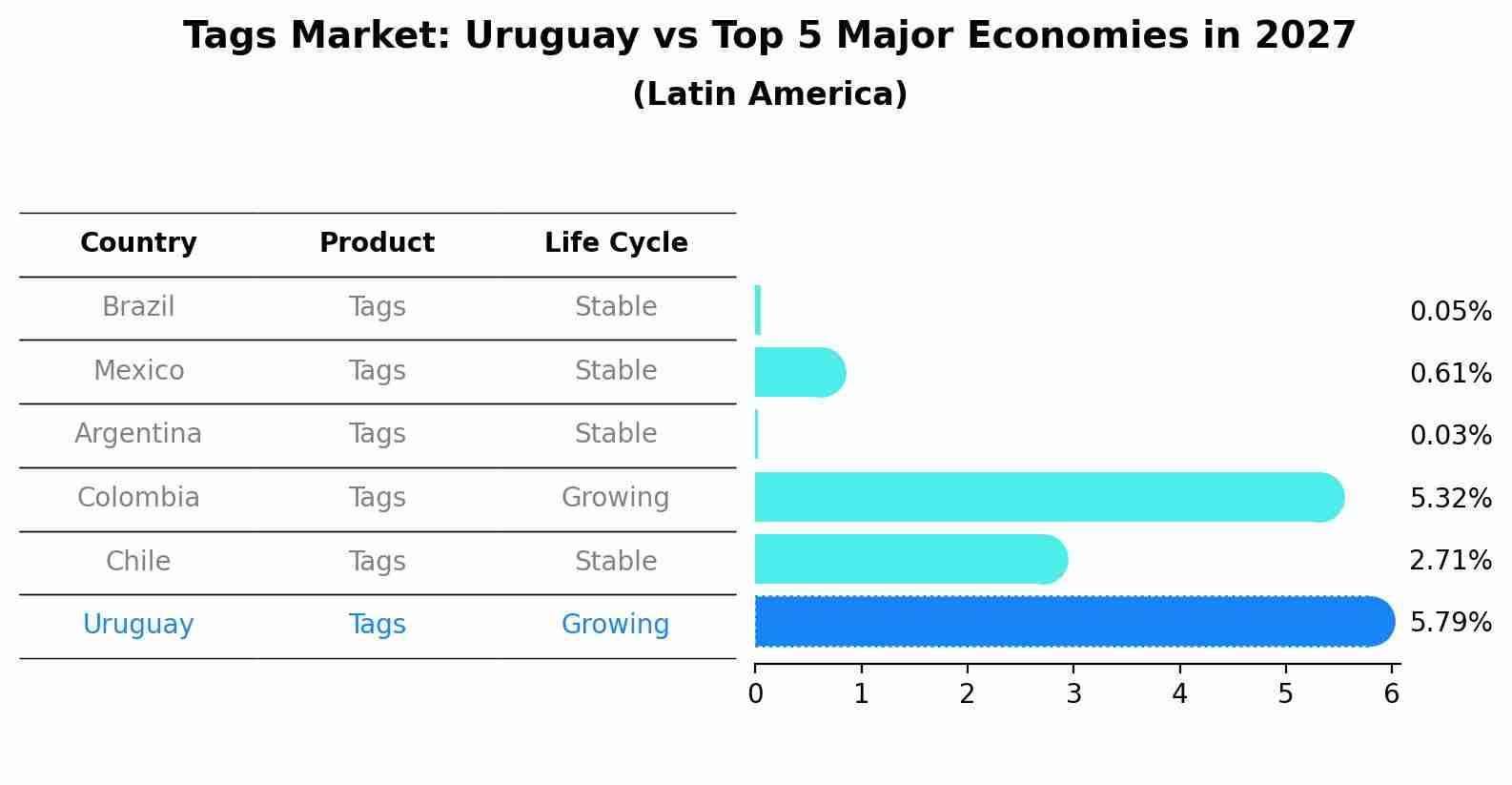 Tags Market: Uruguay vs Top 5 Major Economies in 2027 (Latin America)