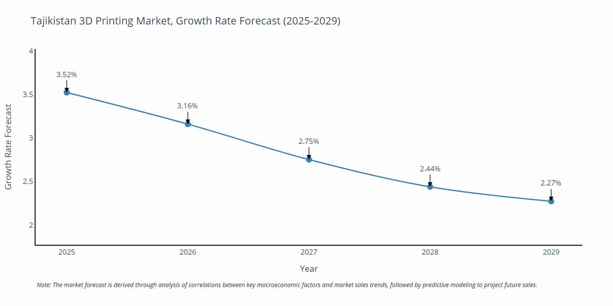 Tajikistan 3D Printing Market Growth Rate