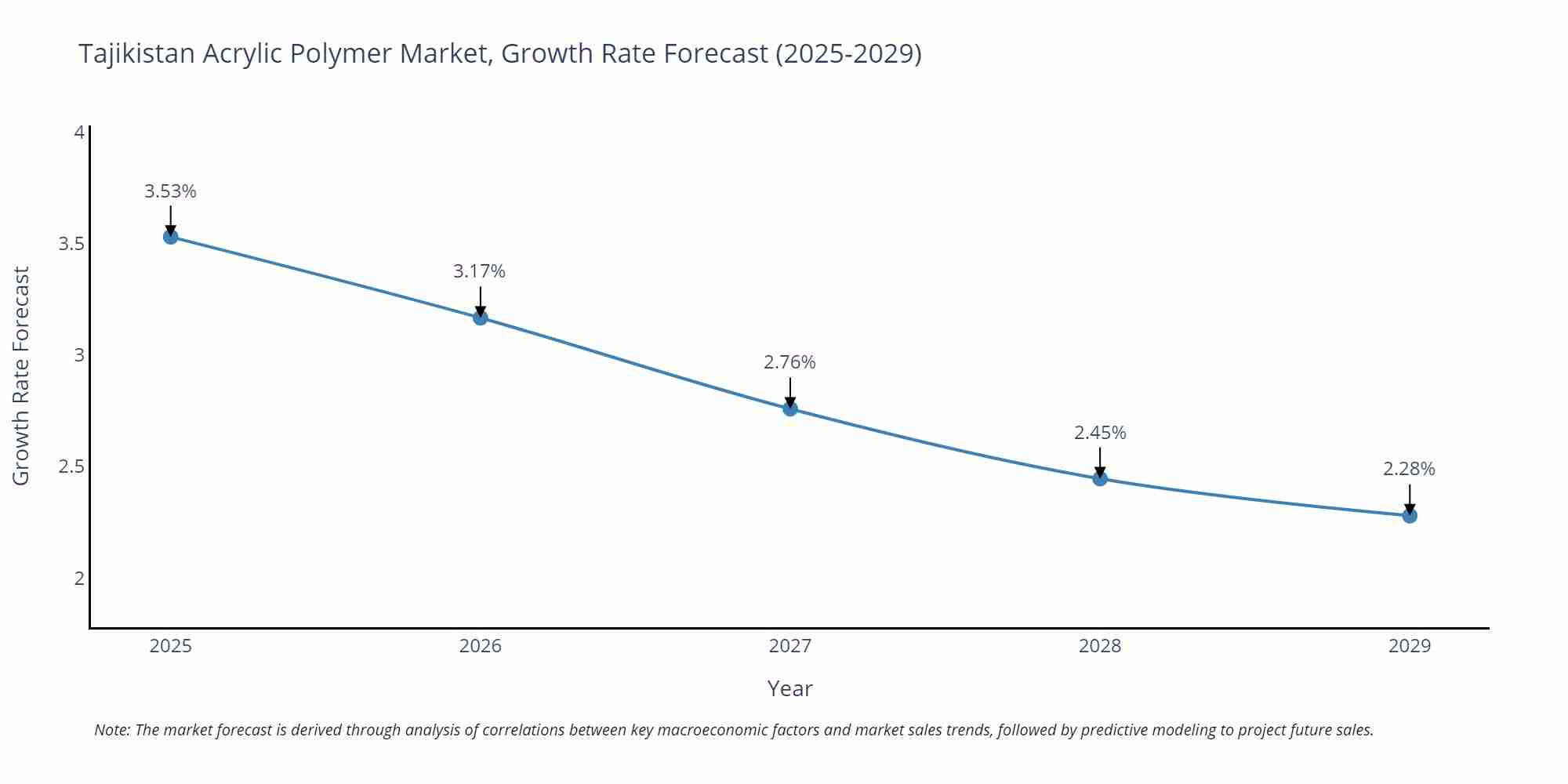 Tajikistan Acrylic Polymer Market Growth Rate