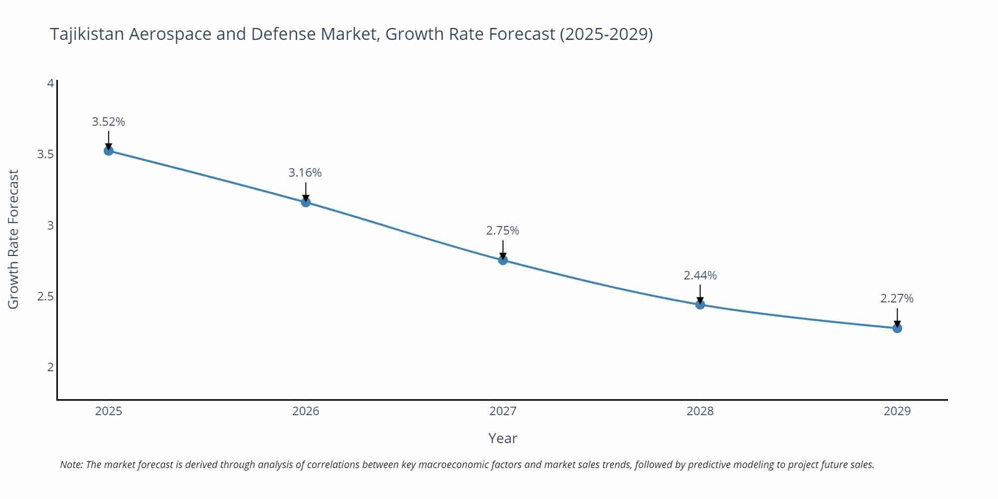 Tajikistan Aerospace and Defense Market Growth Rate