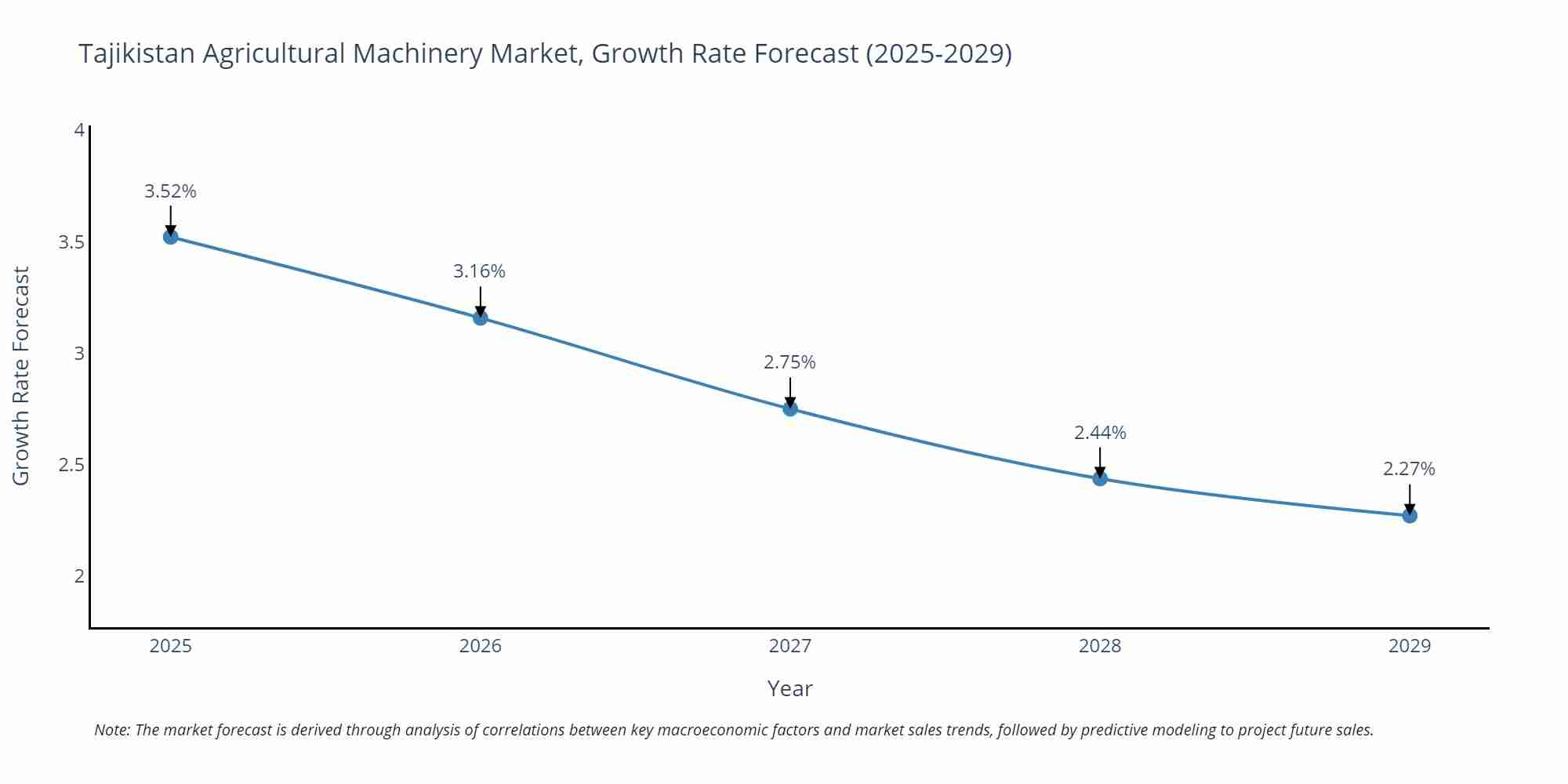 Tajikistan Agricultural Machinery Market Growth Rate
