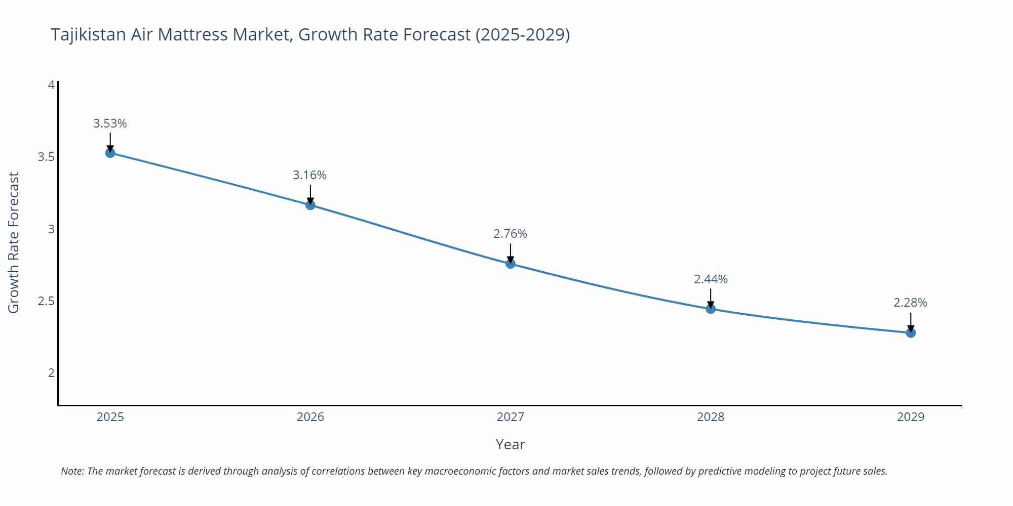 Tajikistan Air Mattress Market Growth Rate