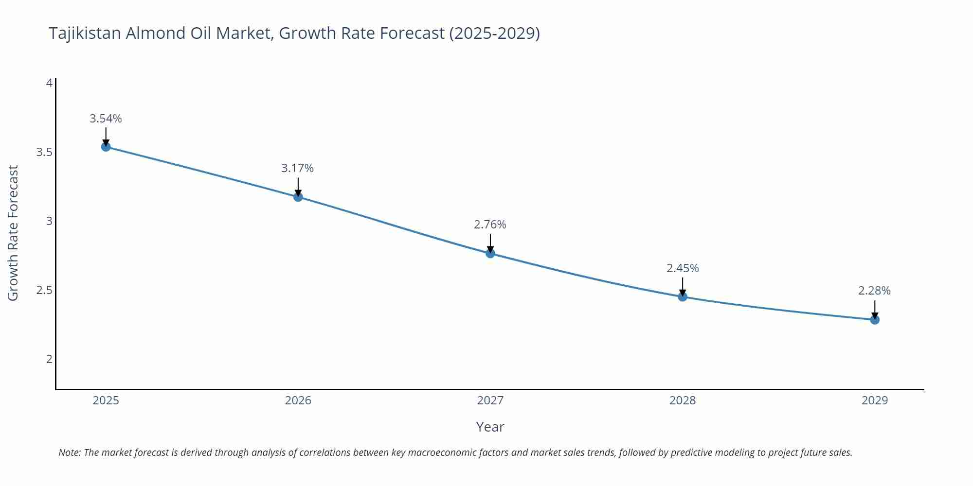 Tajikistan Almond Oil Market Growth Rate