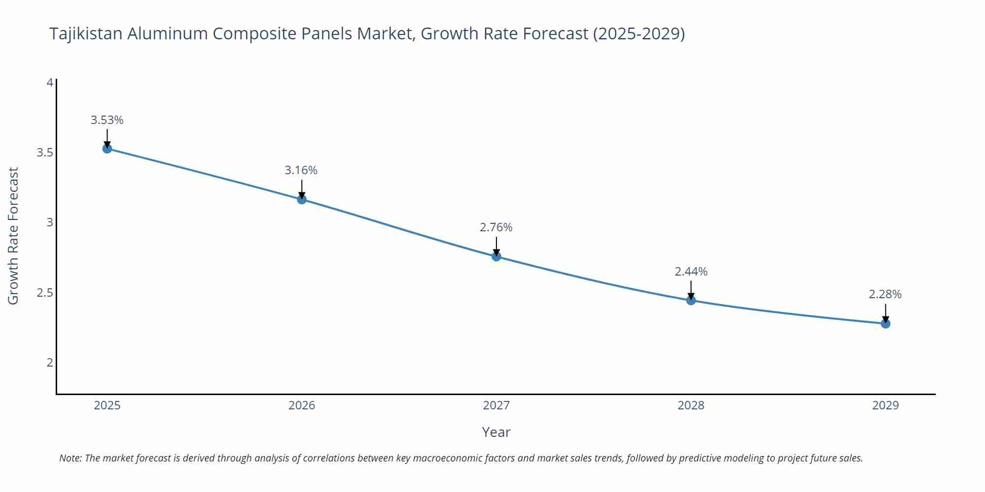 Tajikistan Aluminum Composite Panels Market Growth Rate