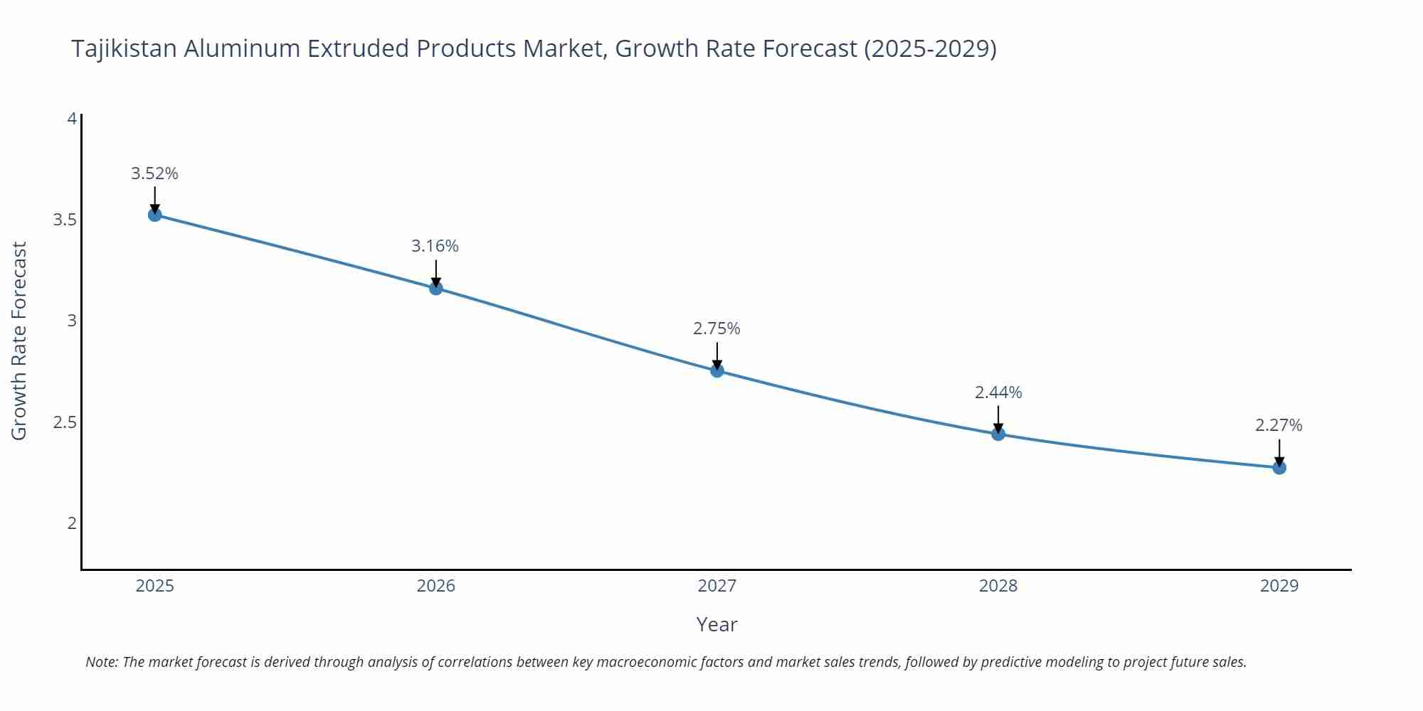 Tajikistan Aluminum Extruded Products Market Growth Rate