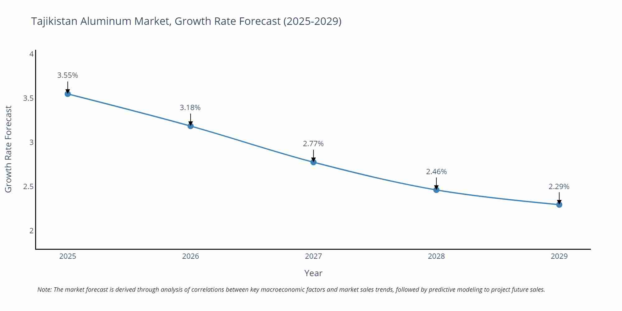 Tajikistan Aluminum Market Growth Rate