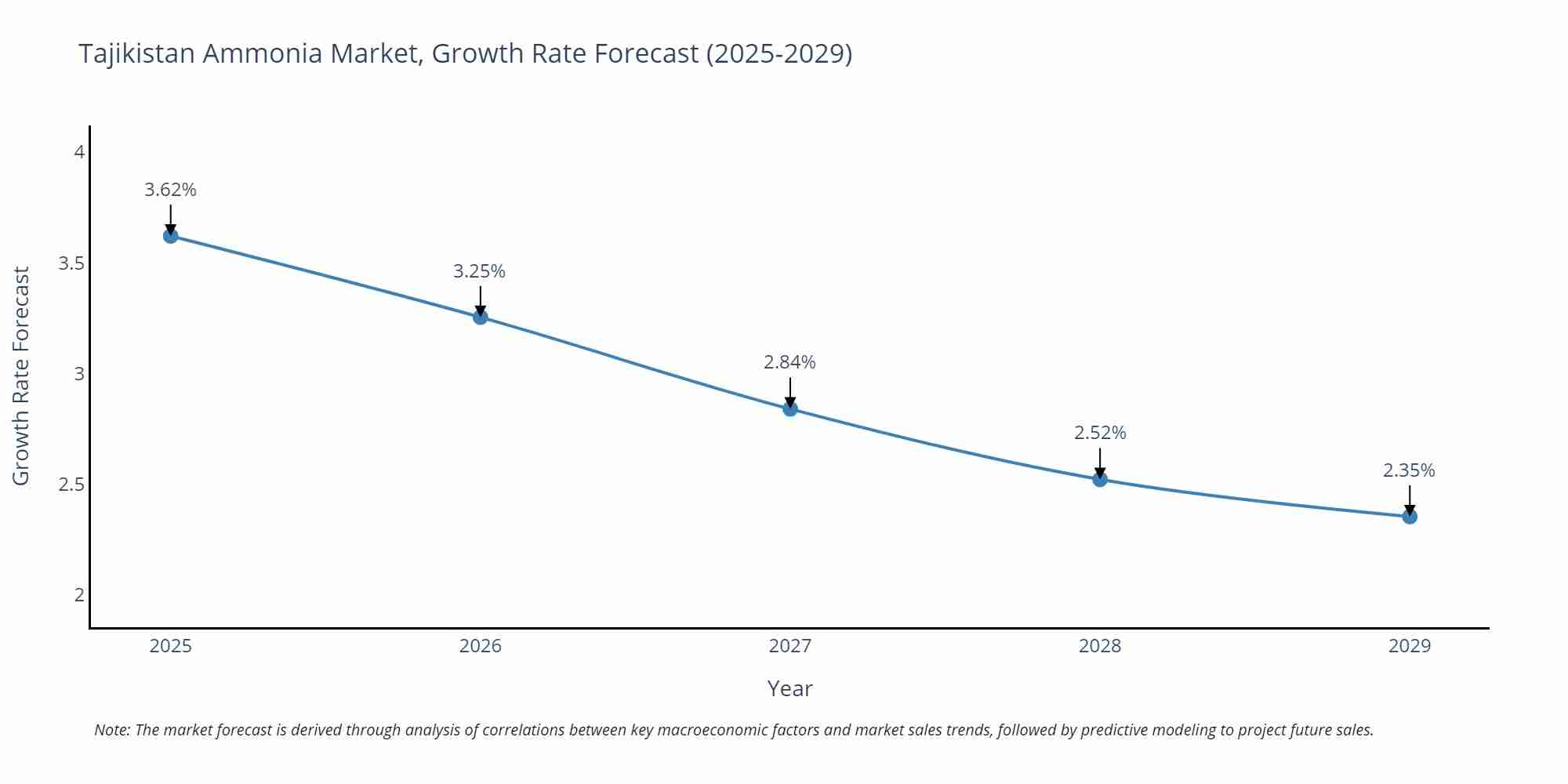 Tajikistan Ammonia Market Growth Rate