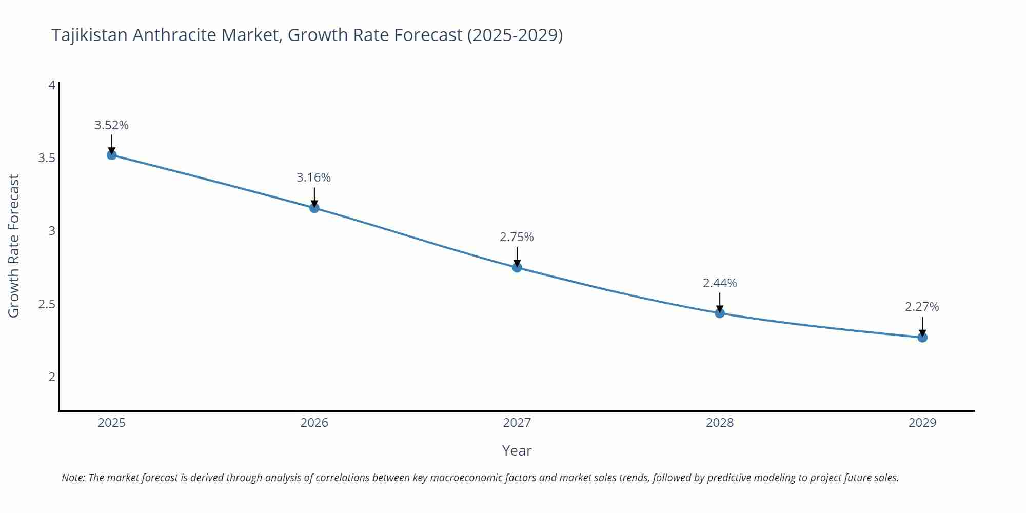 Tajikistan Anthracite Market Growth Rate