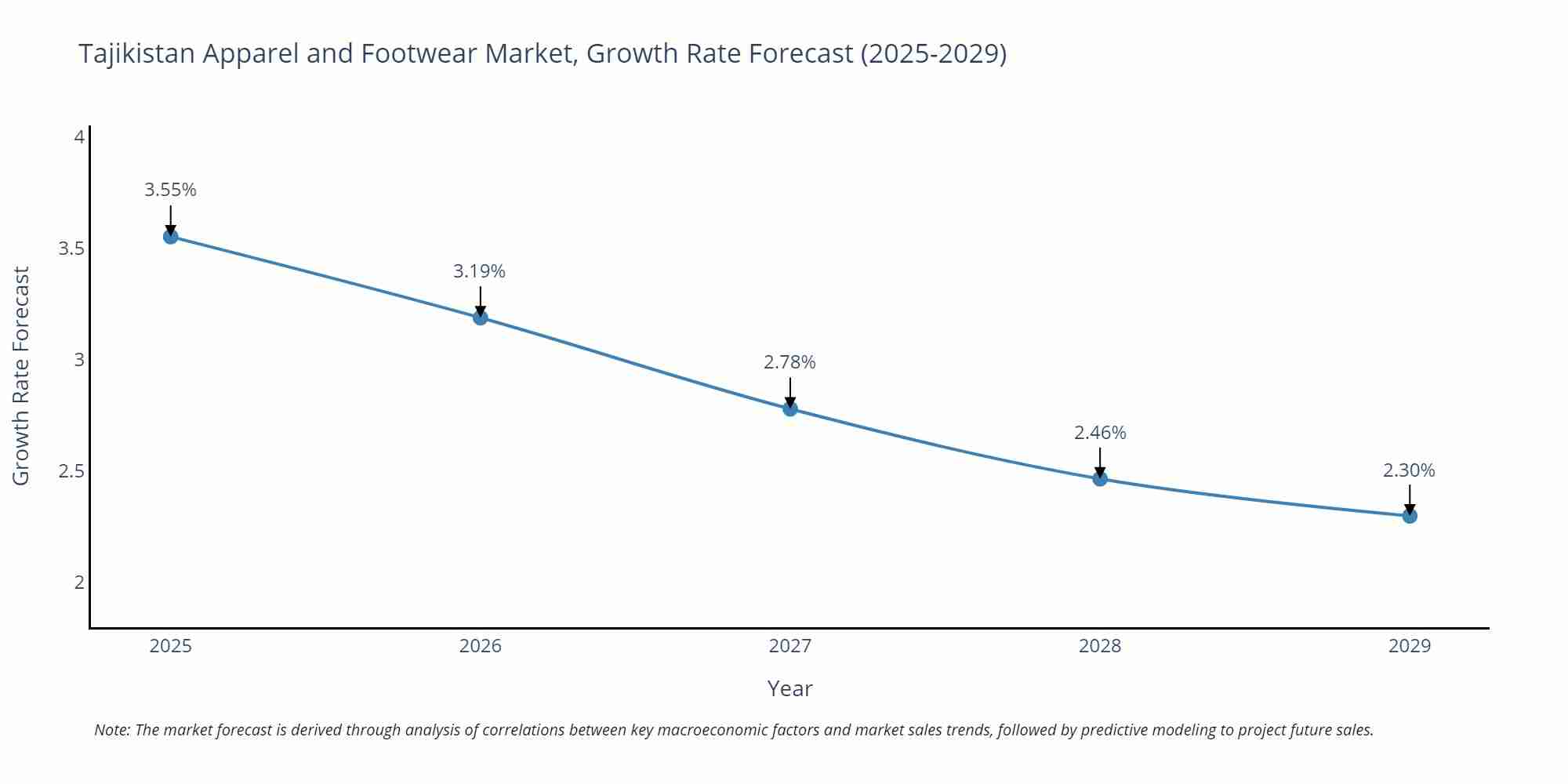 Tajikistan Apparel and Footwear Market Growth Rate