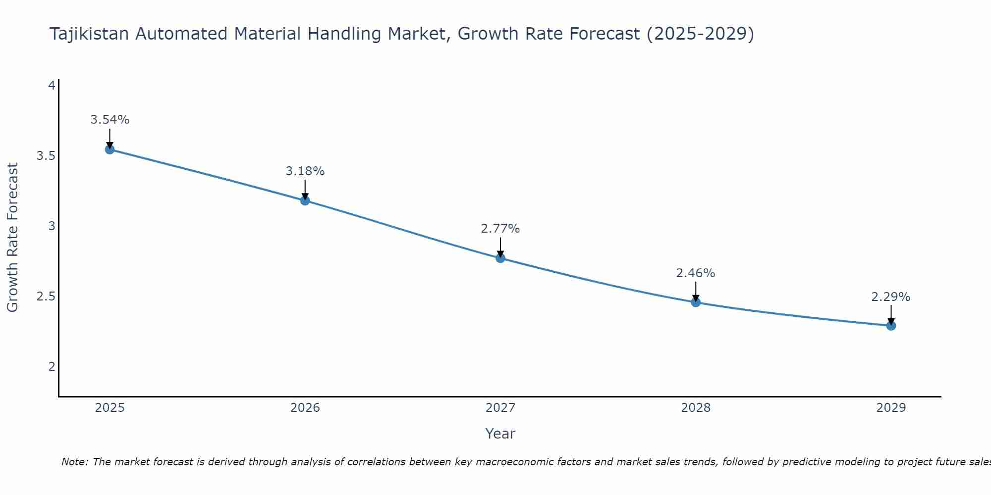 Tajikistan Automated Material Handling Market Growth Rate