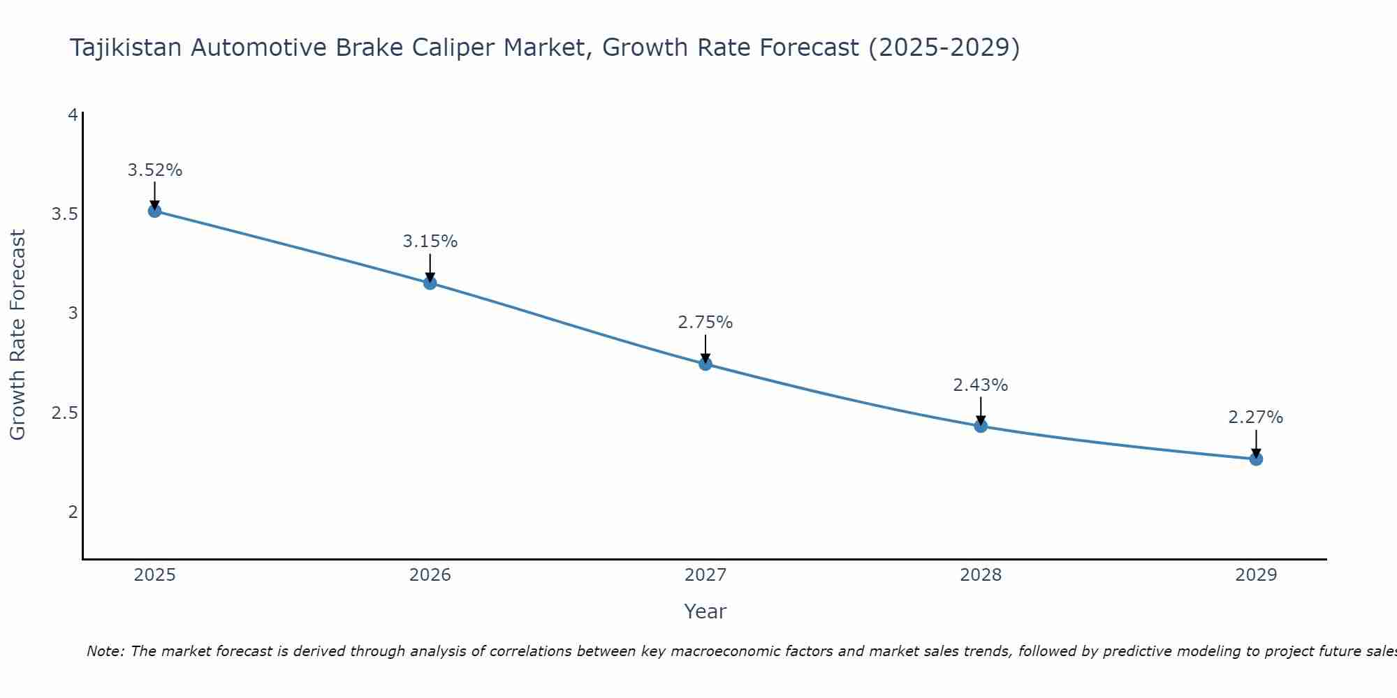 Tajikistan Automotive Brake Caliper Market Growth Rate
