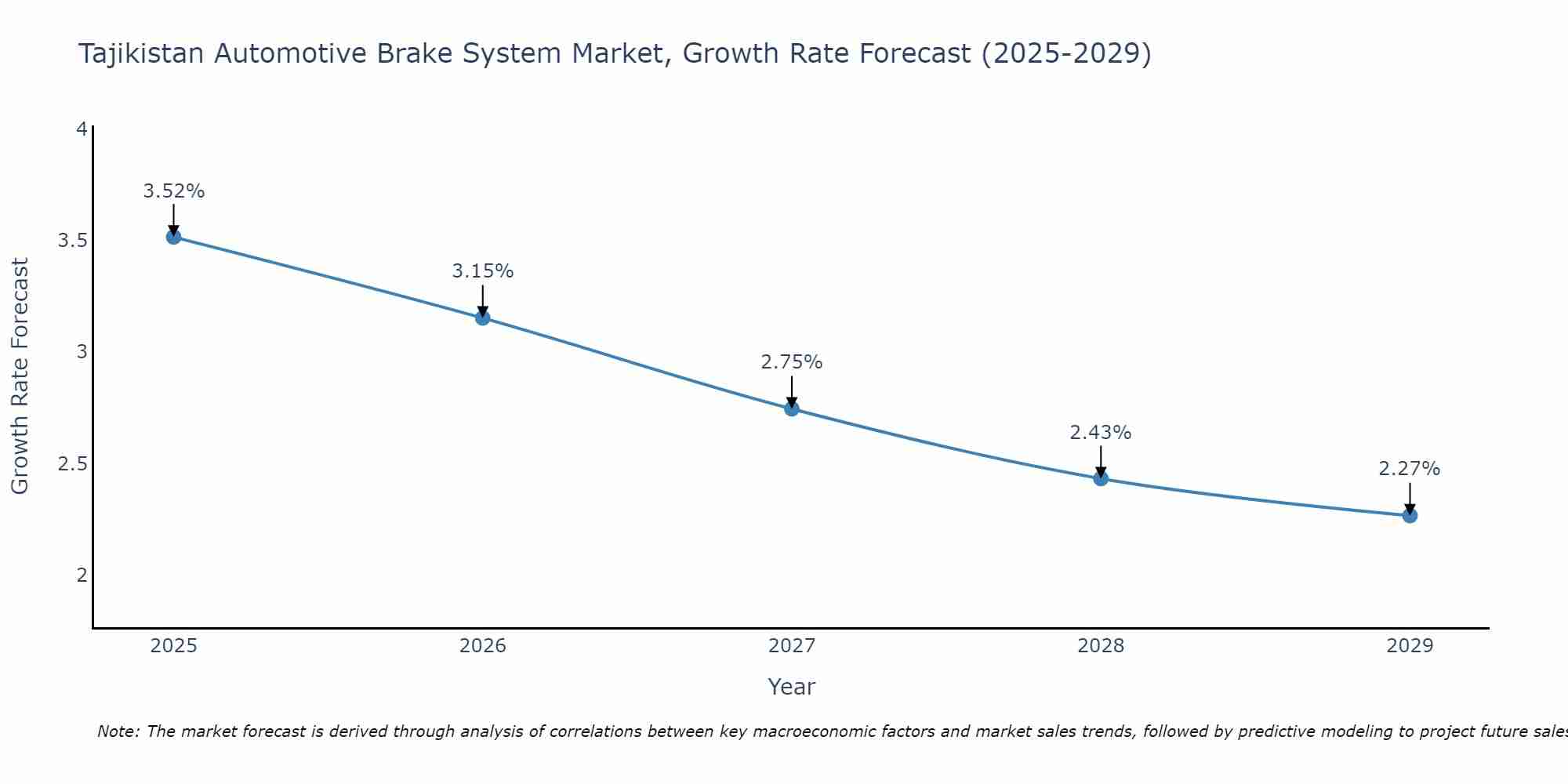 Tajikistan Automotive Brake System Market Growth Rate