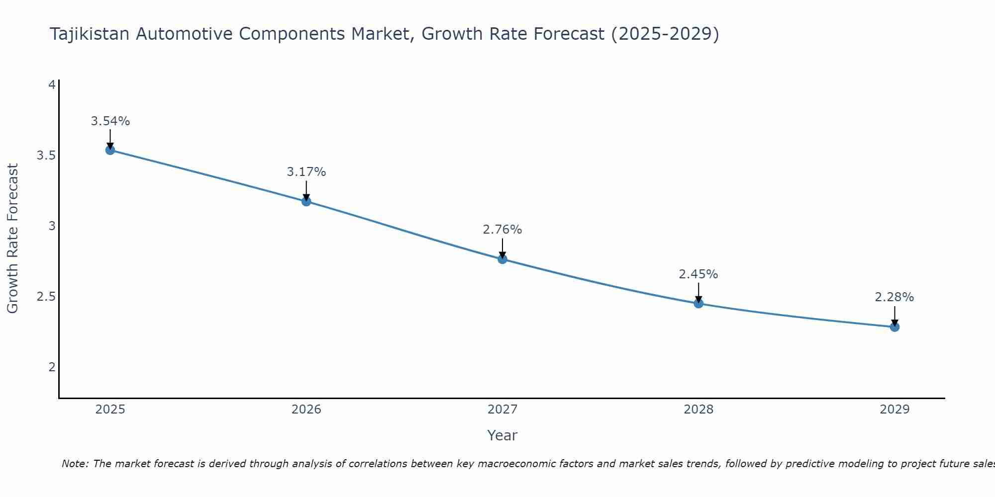 Tajikistan Automotive Components Market Size Growth Rate