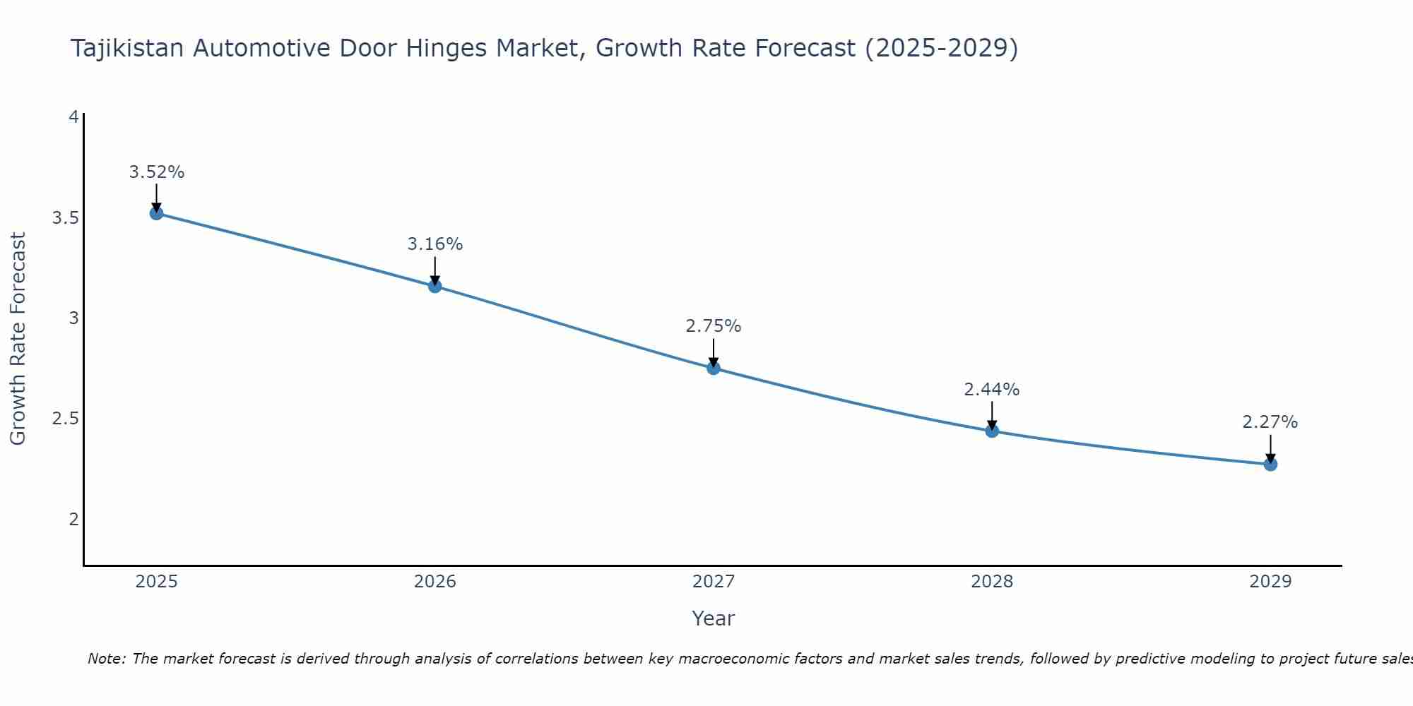 Tajikistan Automotive Door Hinges Market Growth Rate