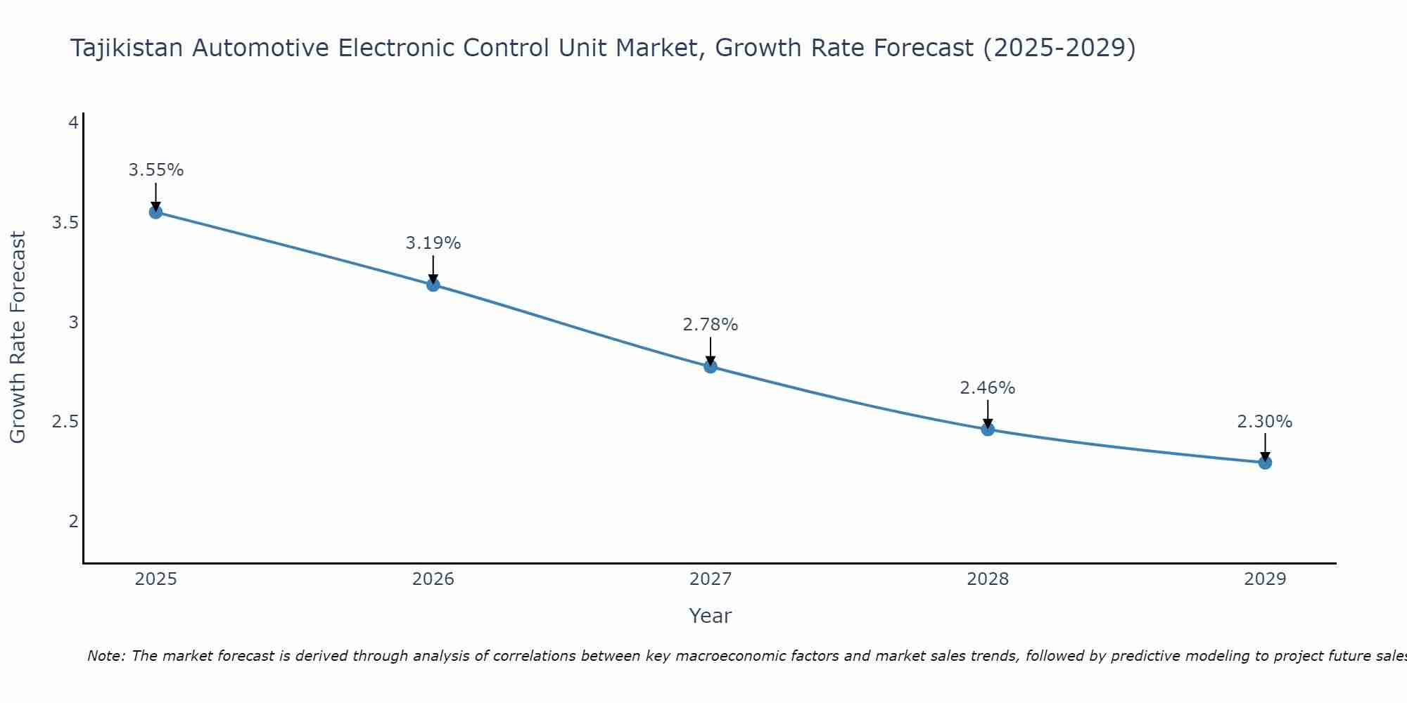 Tajikistan Automotive Electronic Control Unit Market Growth Rate