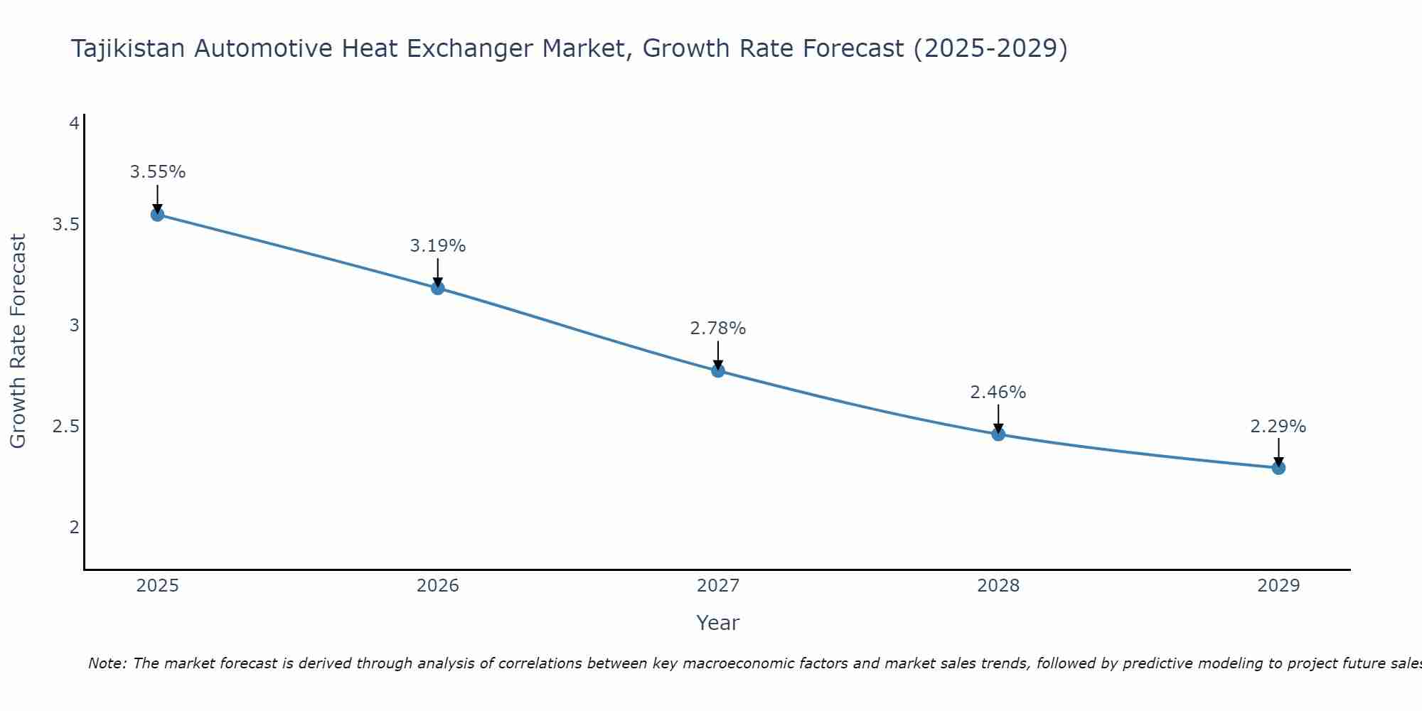 Tajikistan Automotive Heat Exchanger Market Size Growth Rate