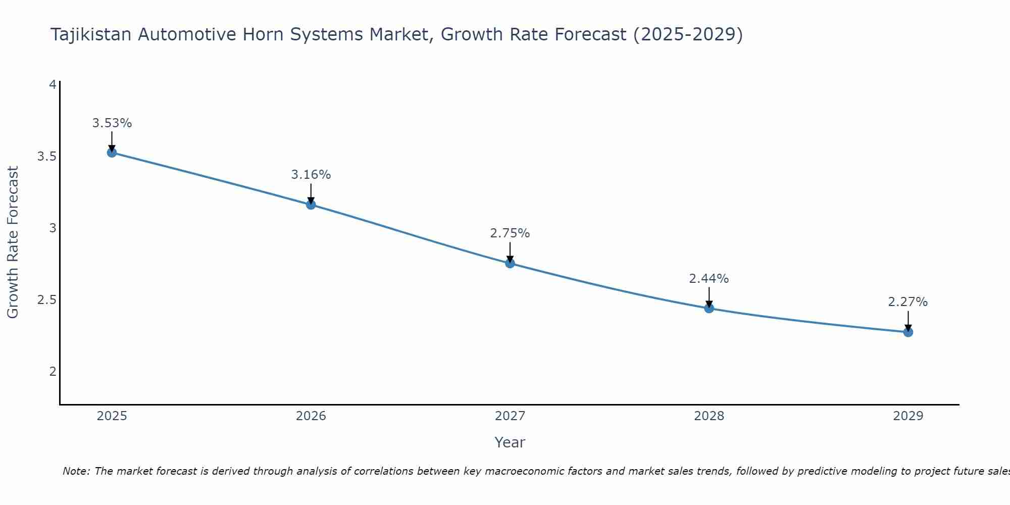 Tajikistan Automotive Horn Systems Market Growth Rate