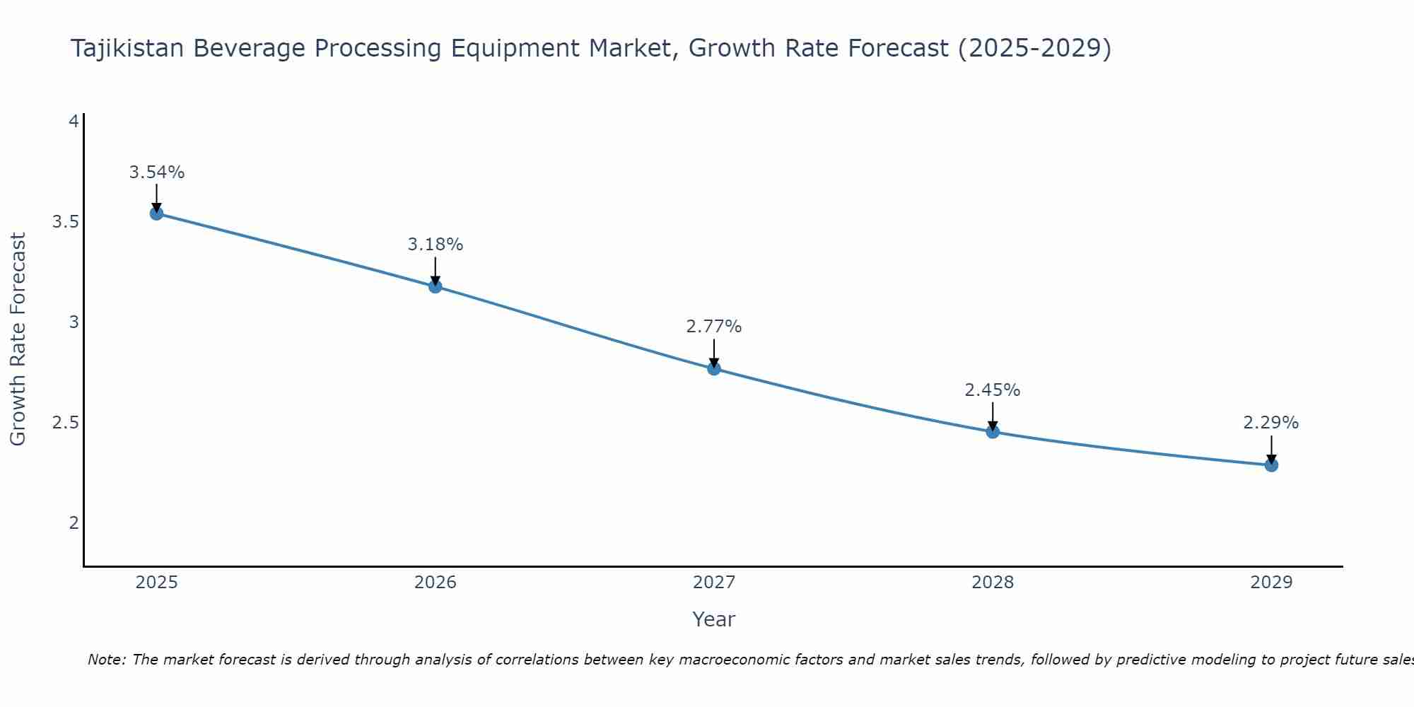 Tajikistan Beverage Processing Equipment Market Growth Rate