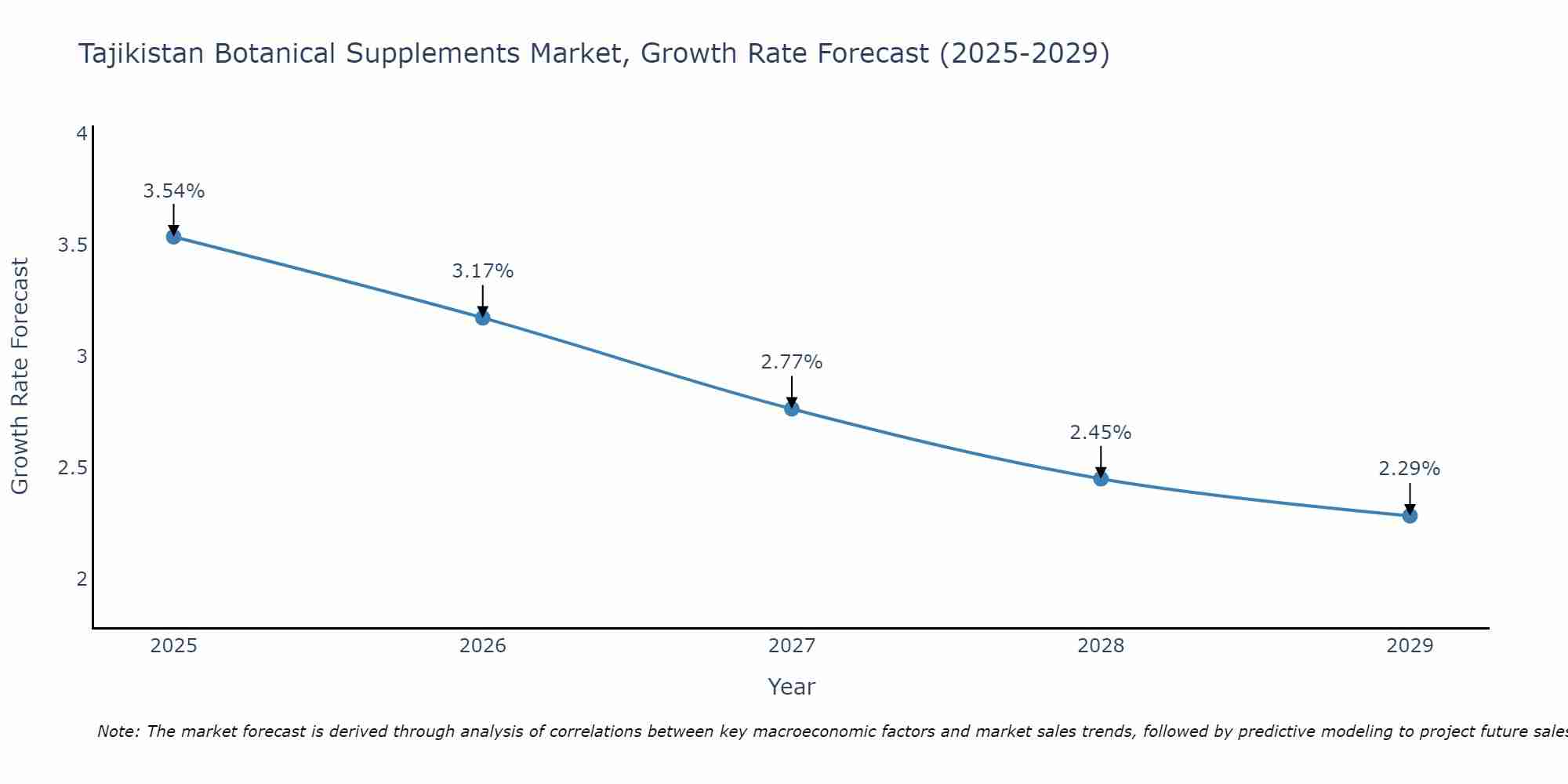 Tajikistan Botanical Supplements Market Growth Rate