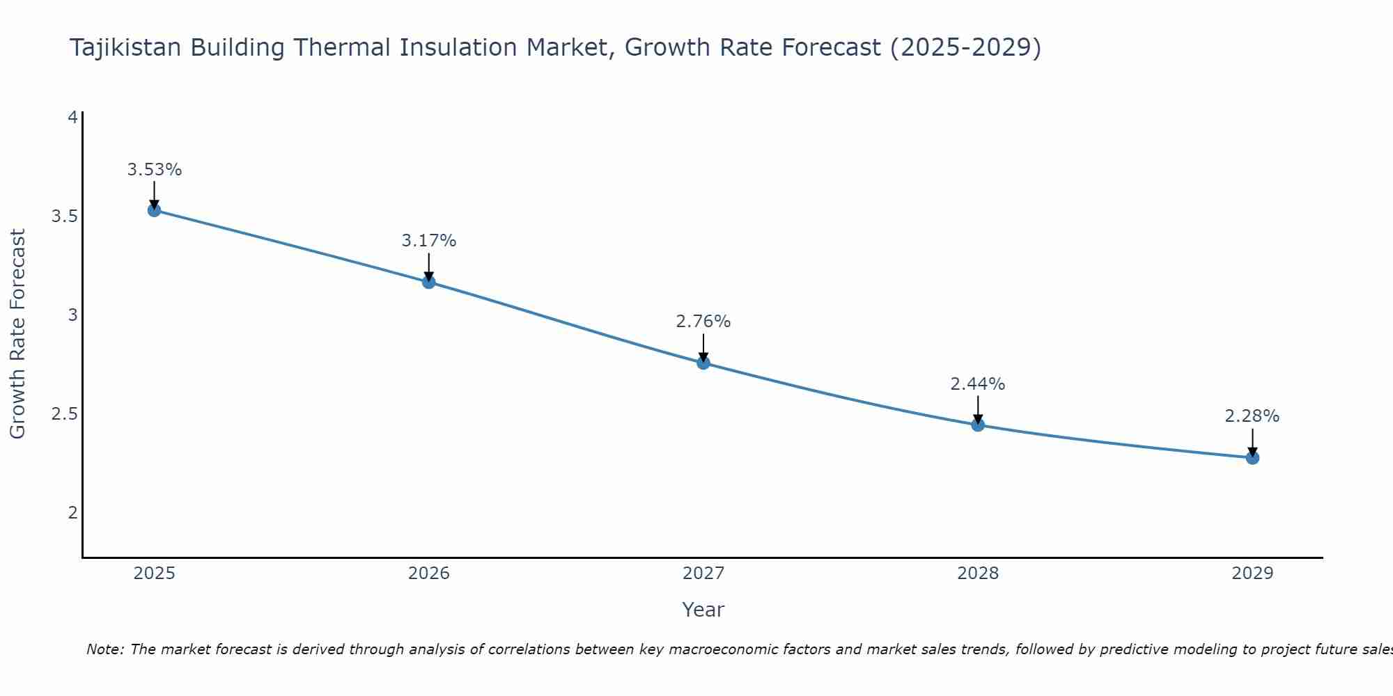 Tajikistan Building Thermal Insulation Market Size Growth Rate