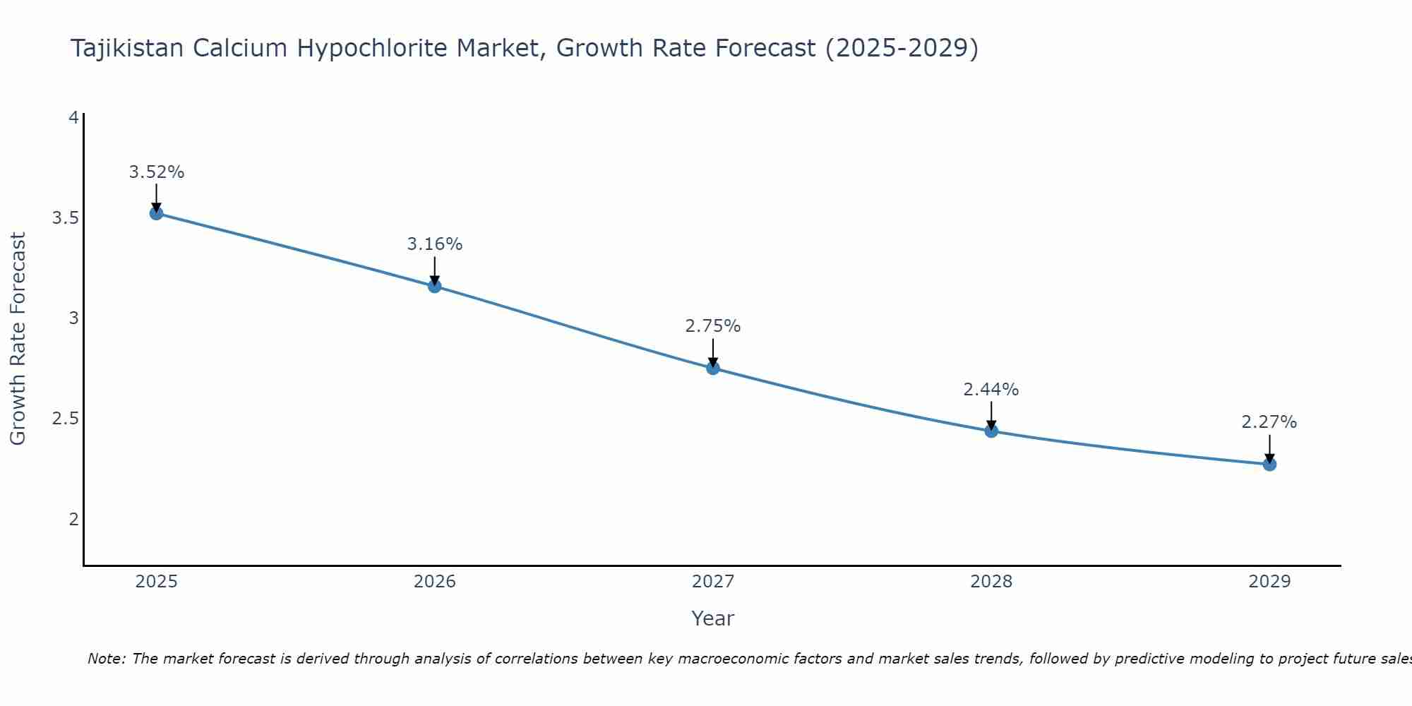 Tajikistan Calcium Hypochlorite Market Size Growth Rate