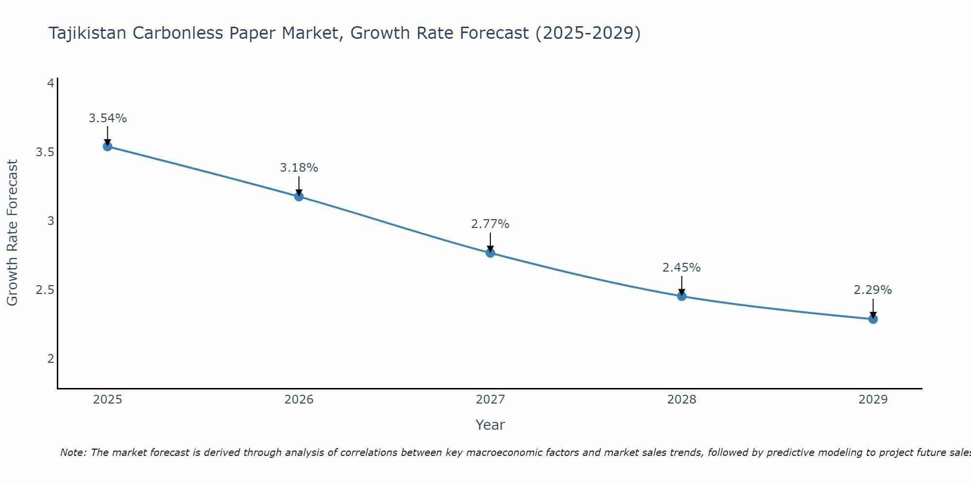 Tajikistan Carbonless Paper Market Growth Rate