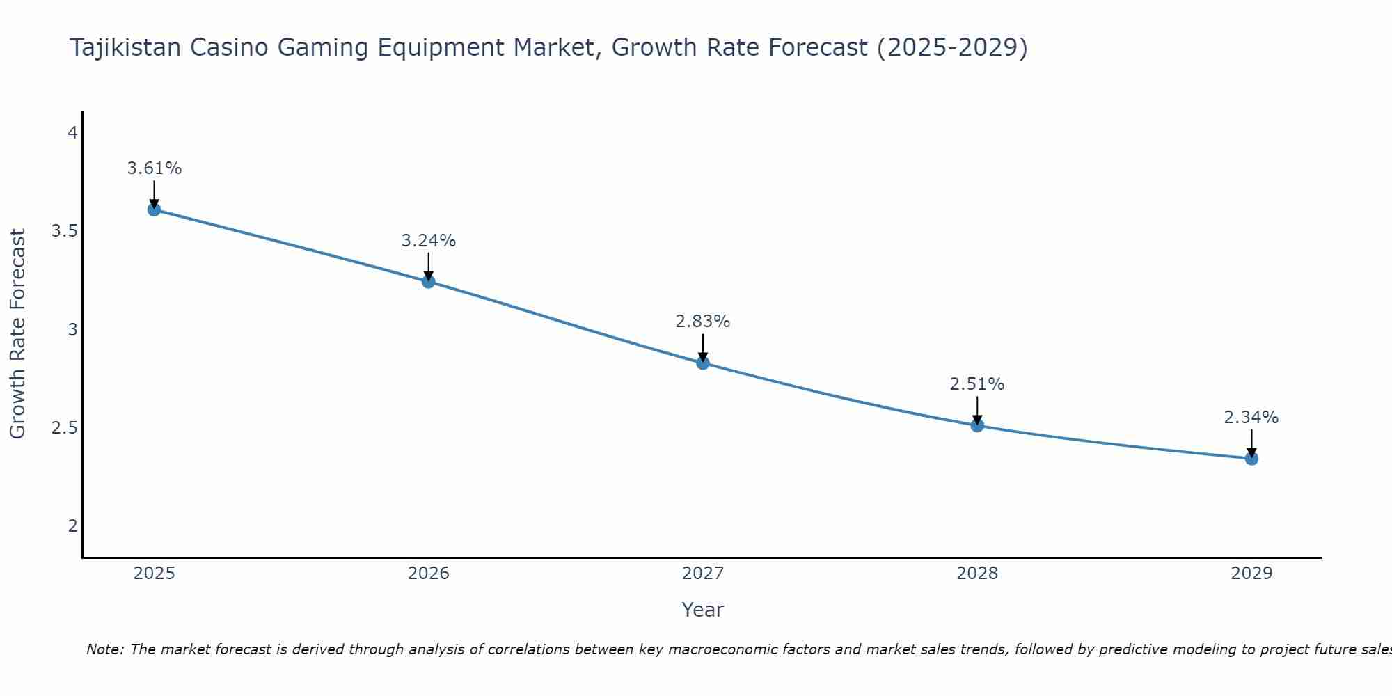 Tajikistan Casino Gaming Equipment Market Growth Rate