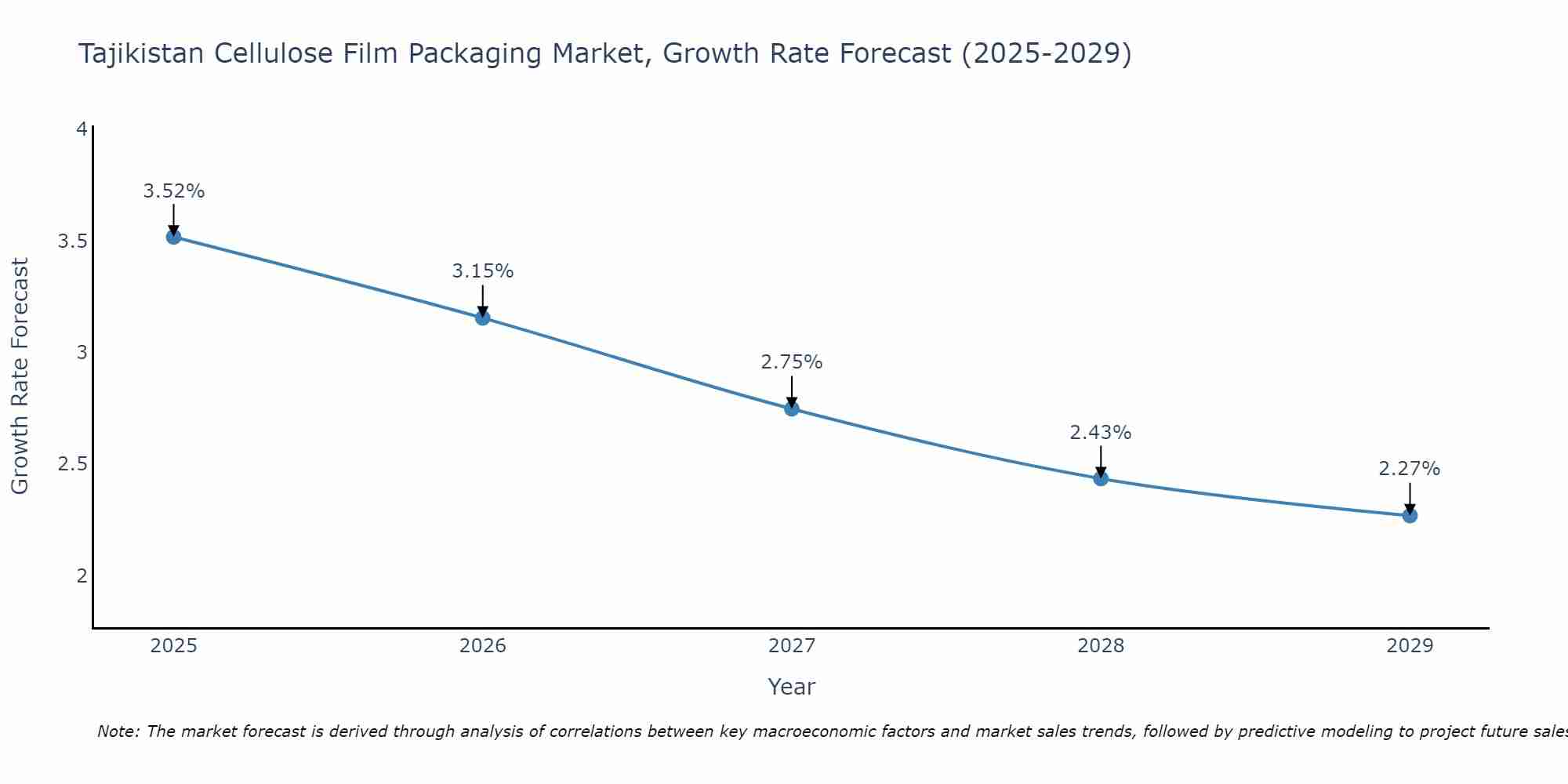 Tajikistan Cellulose Film Packaging Market Growth Rate