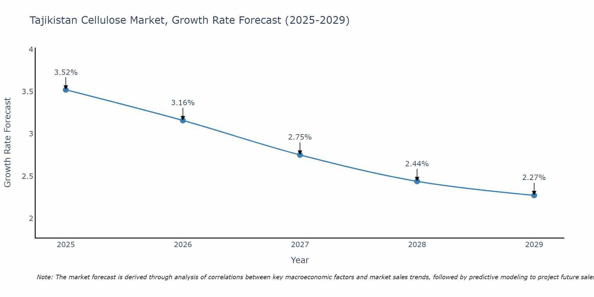 Tajikistan Cellulose Market Size Growth Rate