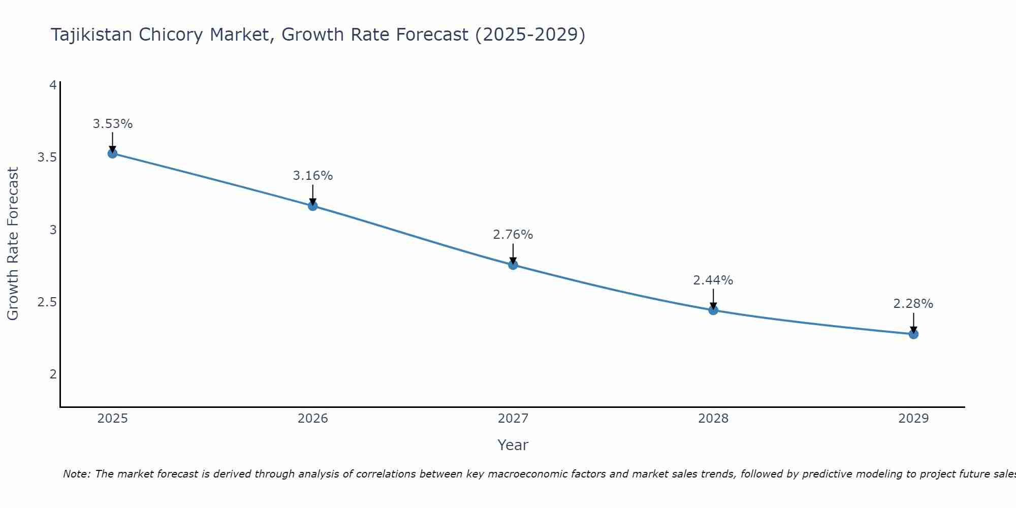 Tajikistan Chicory Market Growth Rate