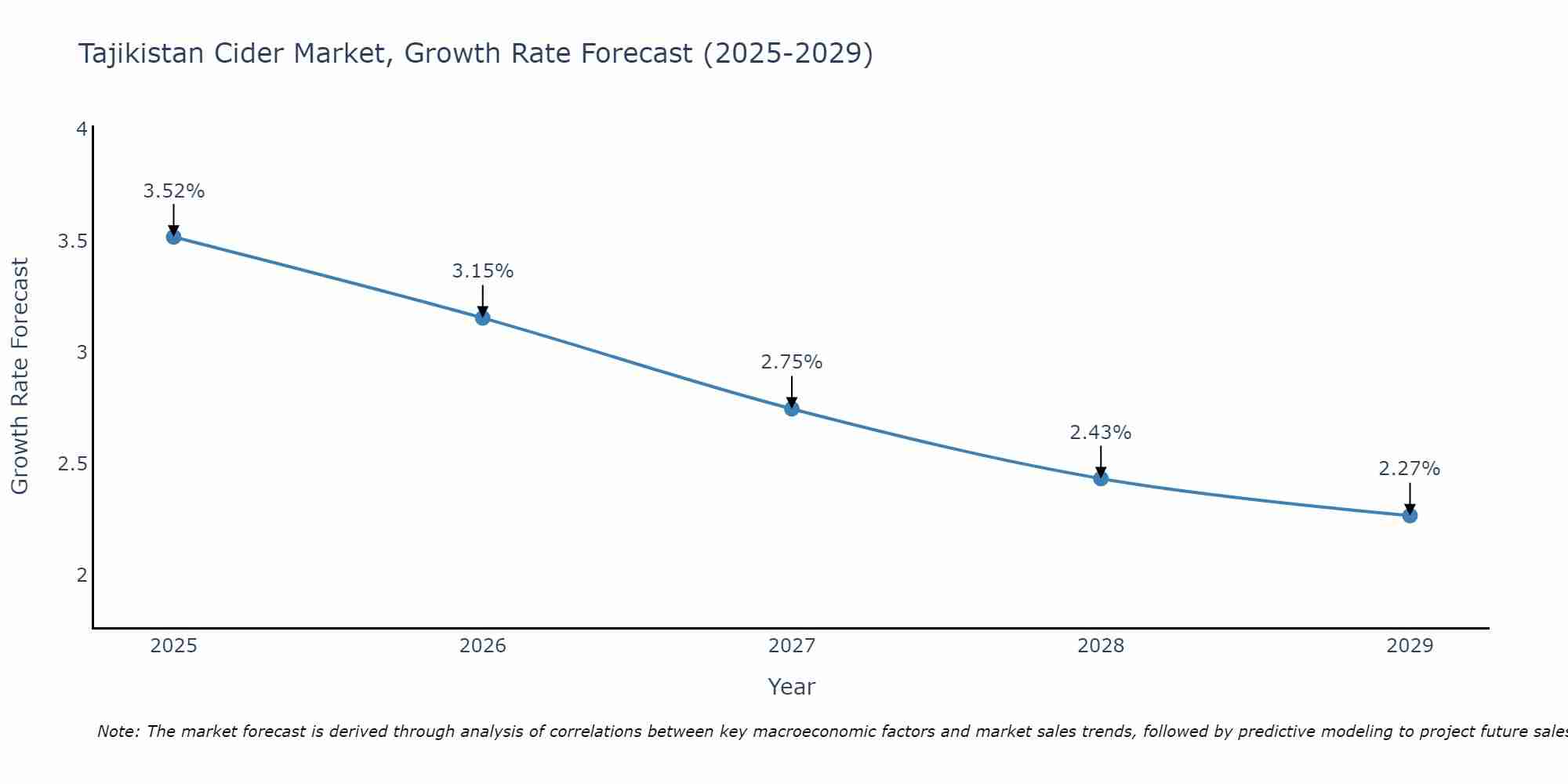 Tajikistan Cider Market Growth Rate